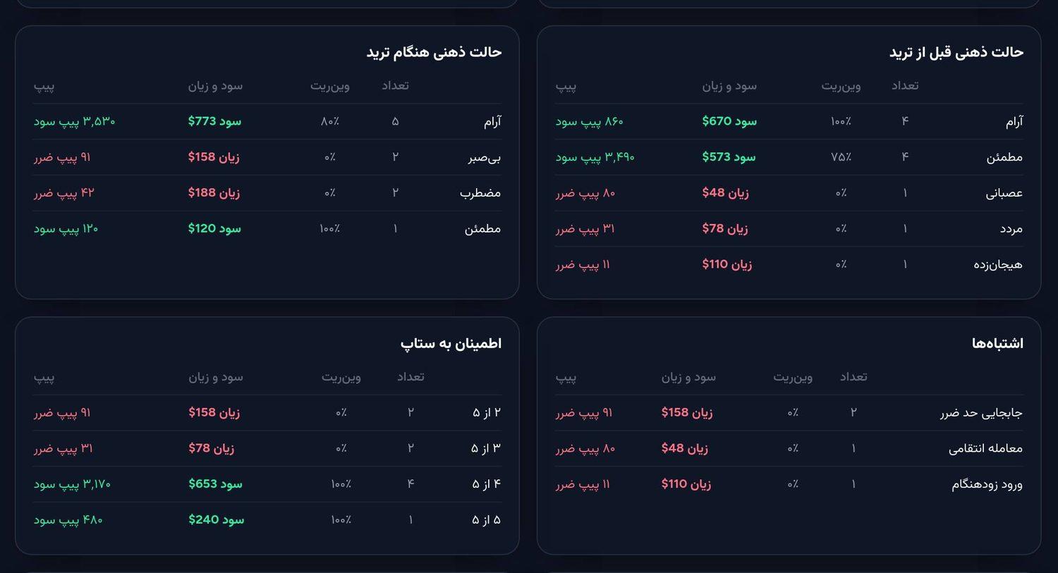 نتیجه‌ی معامله‌ها بر اساس حالت ذهنی، اشتباه‌ها و اطمینان به ستاپ