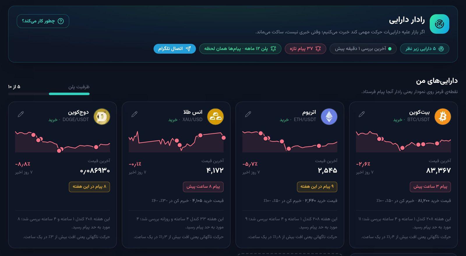 رادار دارایی: پنج دارایی زیر نظر با نمودار هفت روز اخیر و نقطه‌های پیام