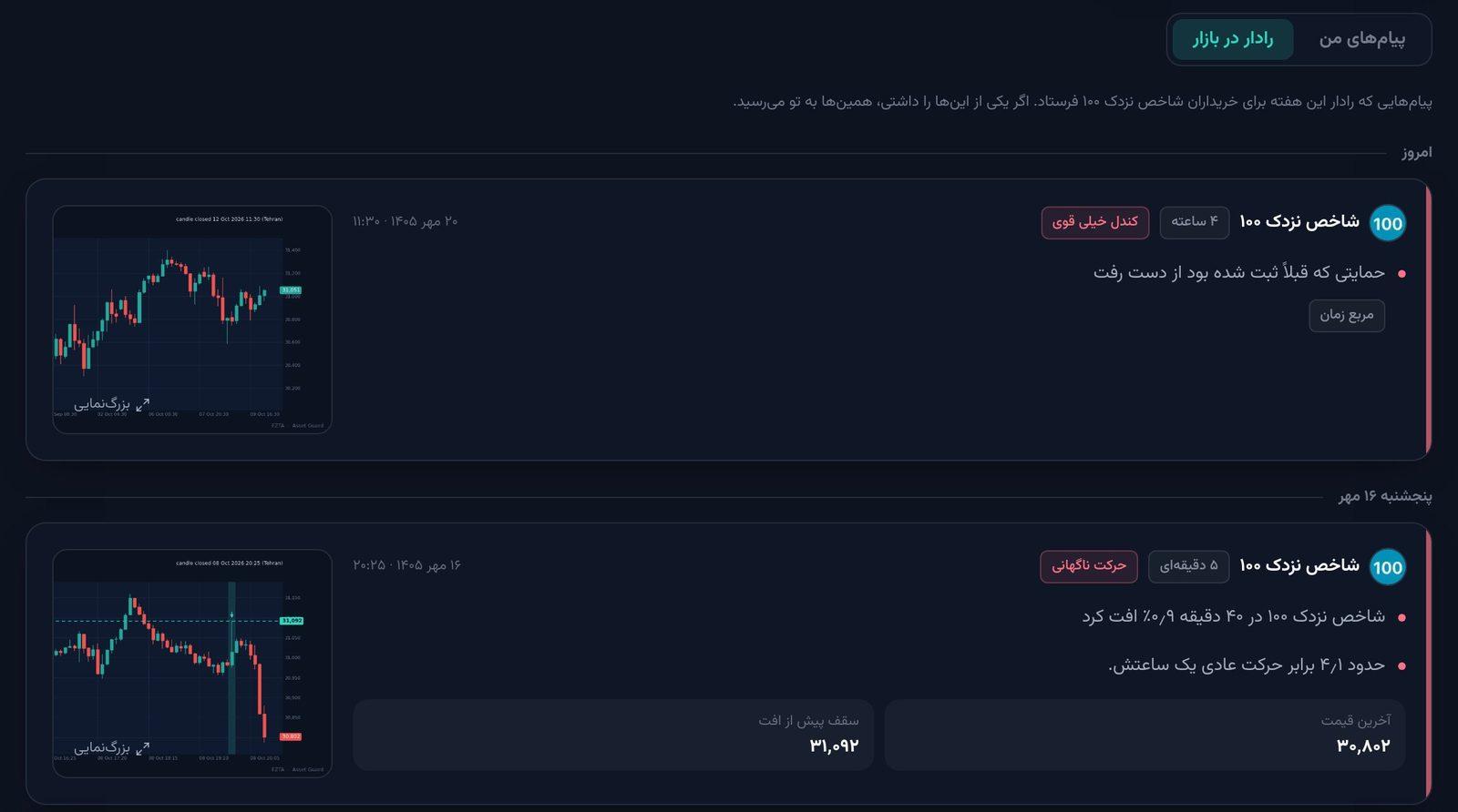 رادار در بازار: پیام‌های این هفته برای خریداران شاخص نزدک ۱۰۰، از جمله یک حرکت ناگهانی