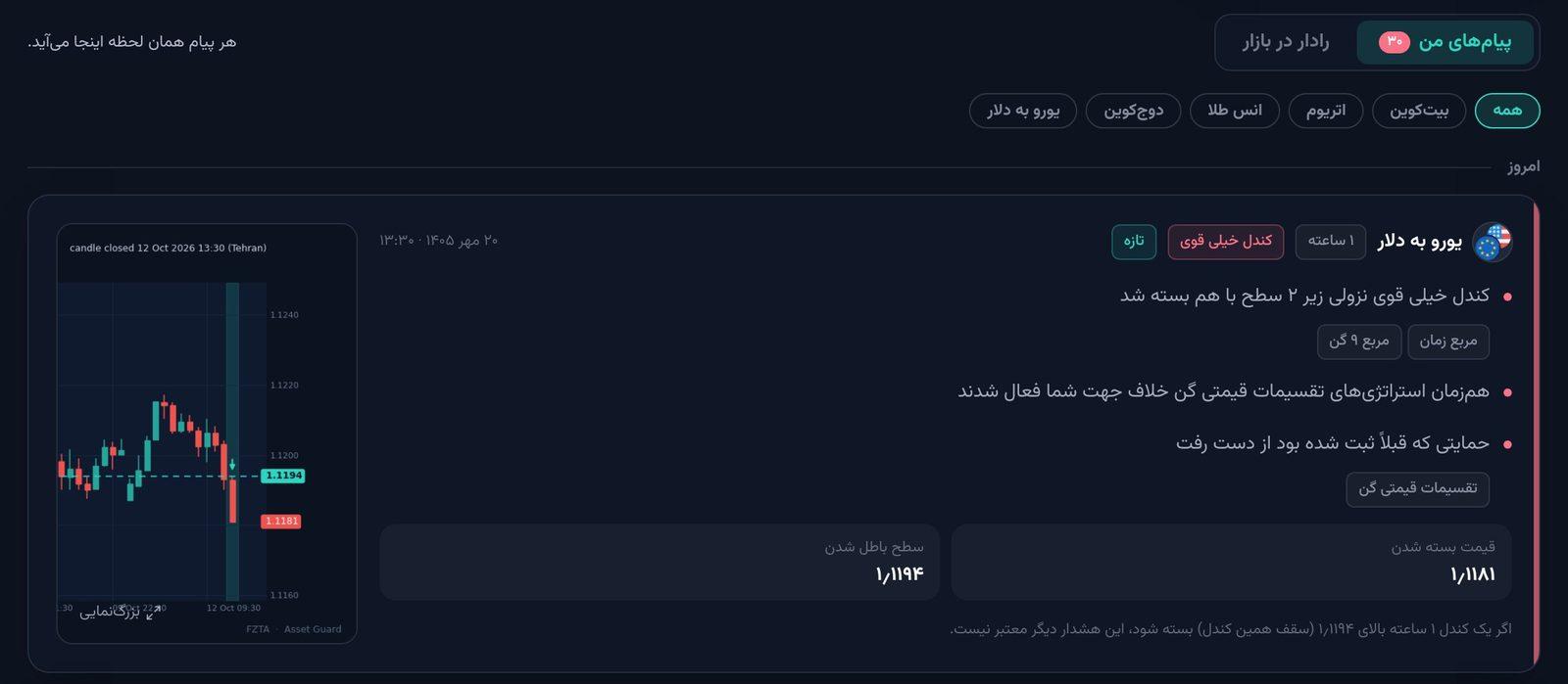 پیام رادار: کندل قوی نزولی یورو به دلار با نمودار، قیمت بسته شدن و سطح باطل شدن