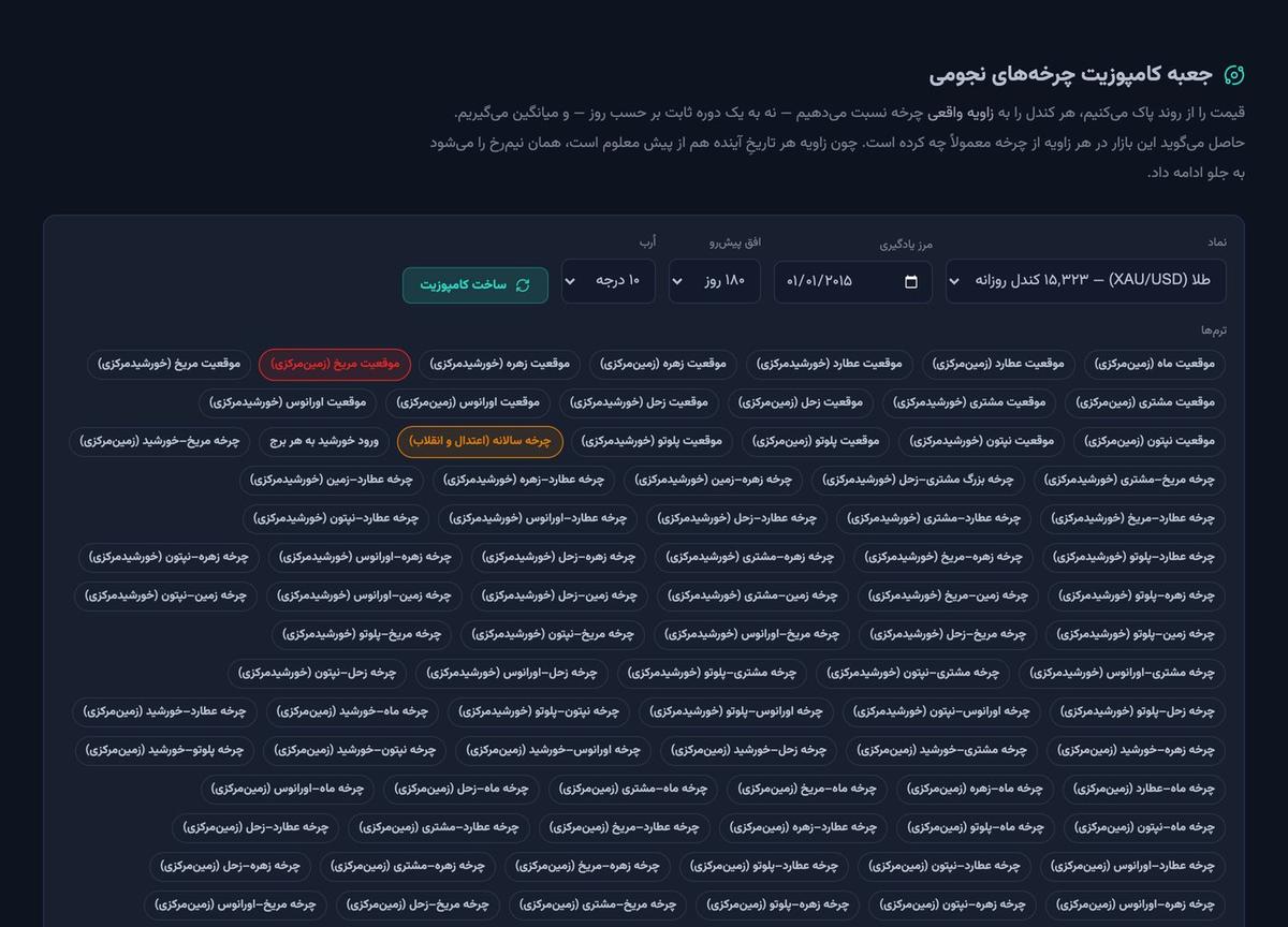 جعبه کامپوزیت چرخه‌های نجومی در FZTA روی نمودار روزانه طلا