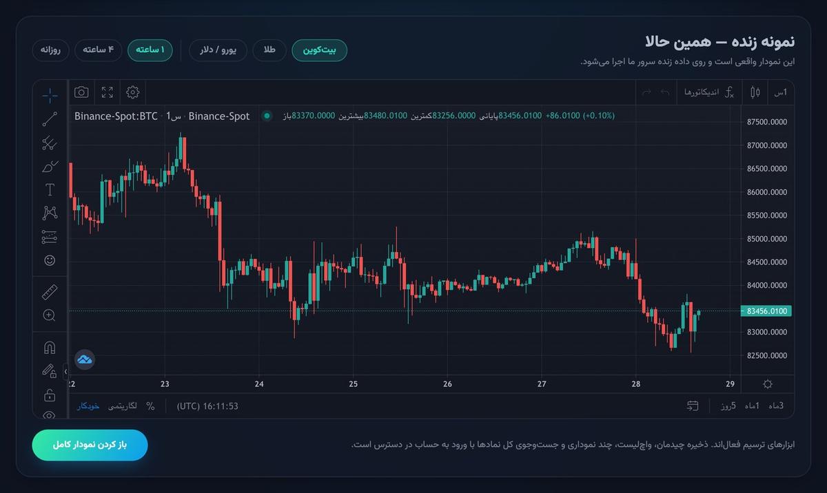 چارت آنلاین FZTA بر پایه کتابخانه TradingView با نمودار بیت‌کوین و ابزارهای ترسیم