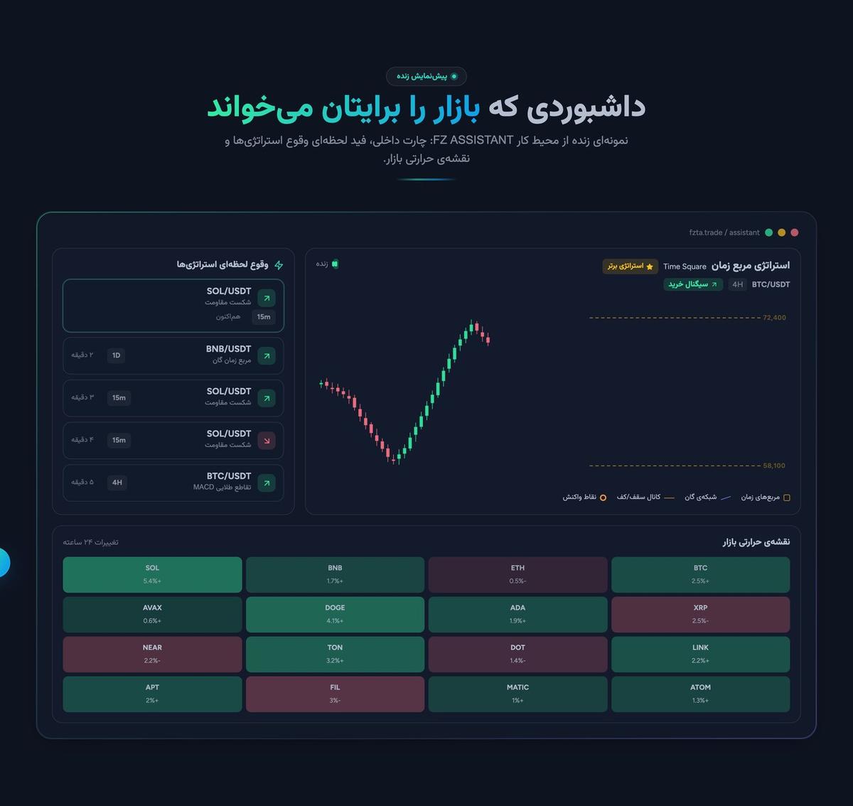 داشبورد FZTA با وقوع لحظه‌ای استراتژی‌ها، نمودار الگوی رسم‌شده و نقشه حرارتی بازار