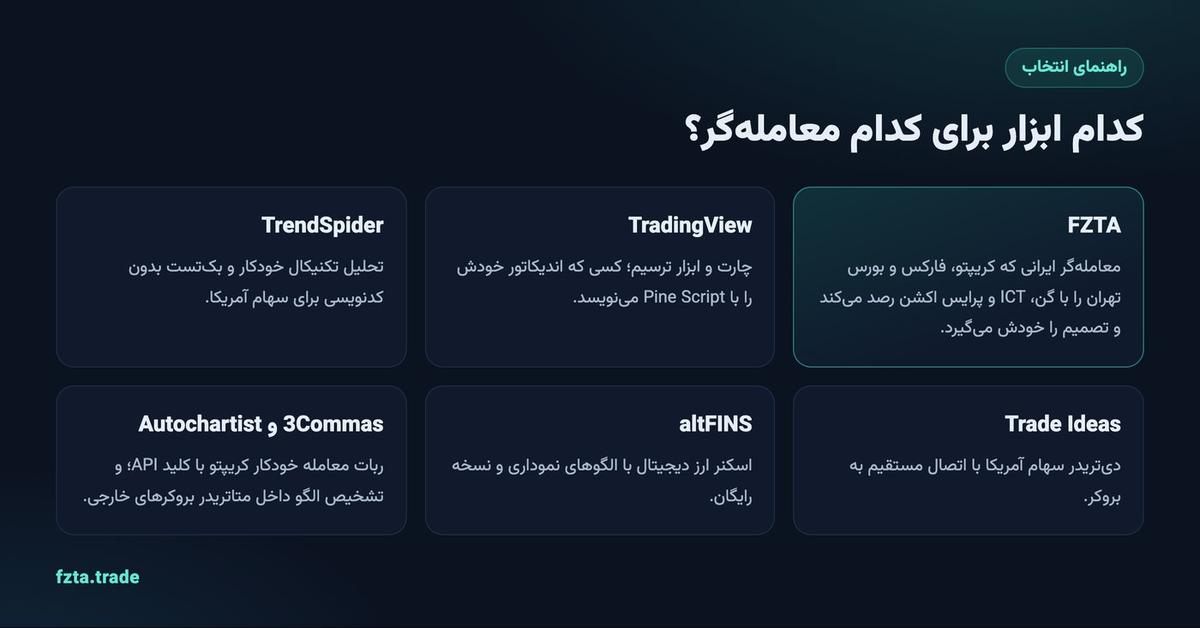 راهنمای انتخاب بین FZTA، TradingView، TrendSpider، Trade Ideas، altFINS، 3Commas و Autochartist