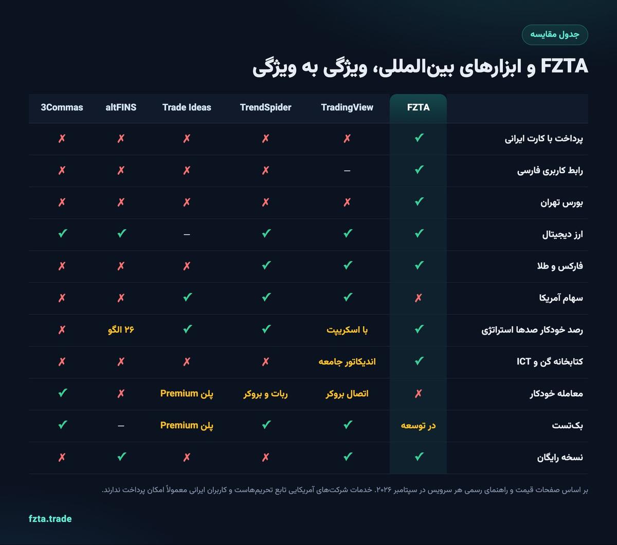 جدول مقایسه FZTA با TradingView، TrendSpider، Trade Ideas، altFINS و 3Commas در پرداخت، زبان، بازارها، استراتژی و بک‌تست