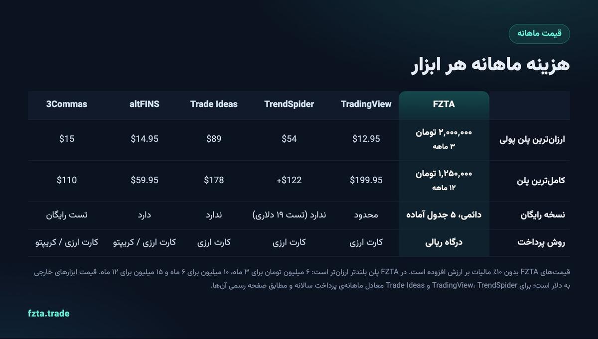 جدول قیمت ماهانه FZTA به تومان در برابر TradingView، TrendSpider، Trade Ideas، altFINS و 3Commas به دلار