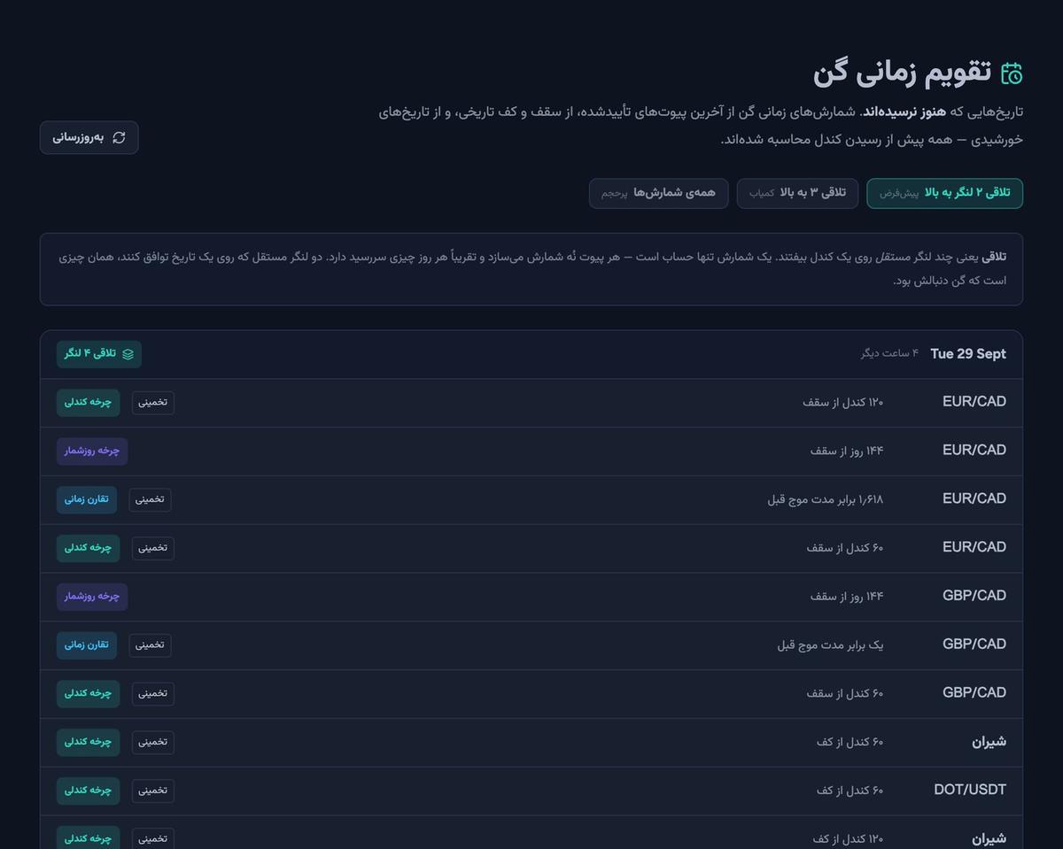 تقویم زمانی گن در FZTA با فهرست تاریخ‌های پیش‌رو برای جفت‌ارزهای فارکس و ارزهای دیجیتال