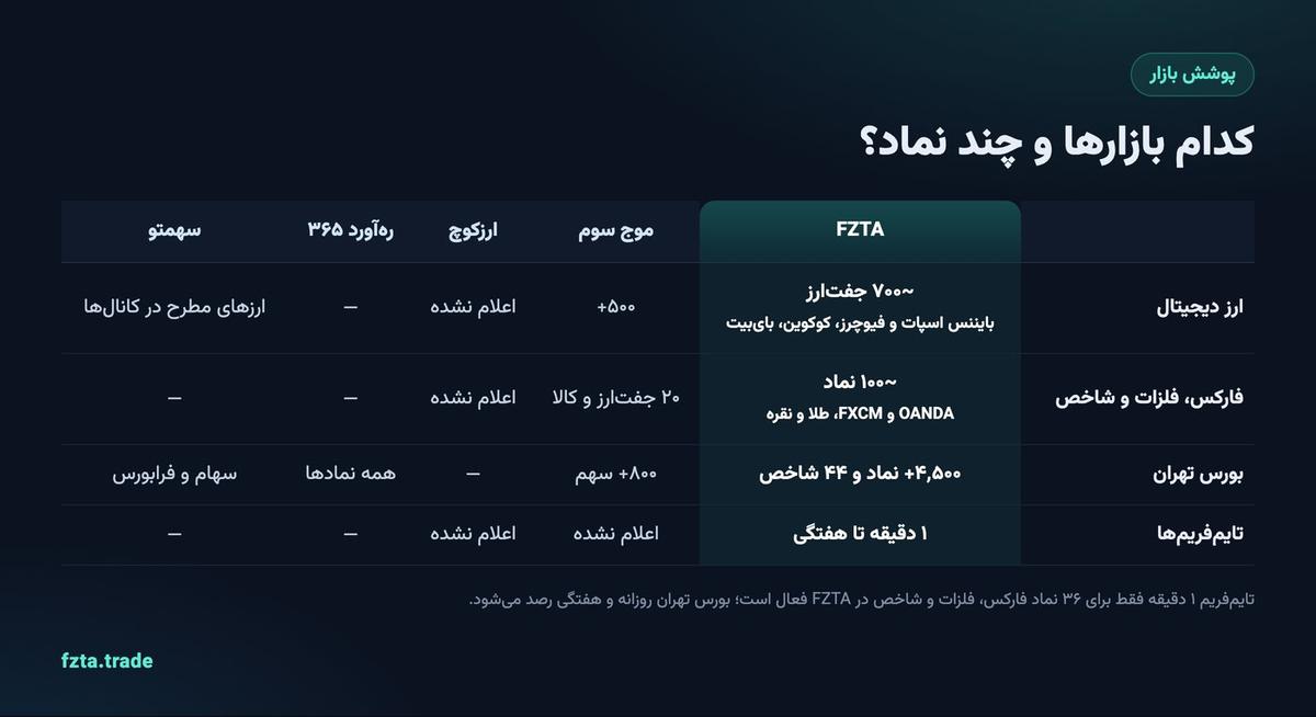 جدول پوشش بازار: تعداد نمادهای ارز دیجیتال، فارکس و بورس تهران در FZTA، موج سوم، ارزکوچ، ره‌آورد ۳۶۵ و سهمتو