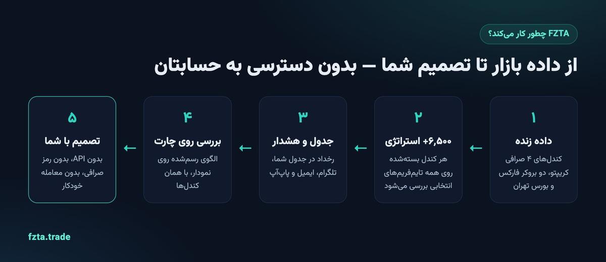نمودار جریان کار FZTA: داده زنده، ۶۵۰۰ استراتژی، جدول و هشدار، بررسی روی چارت و تصمیم با کاربر