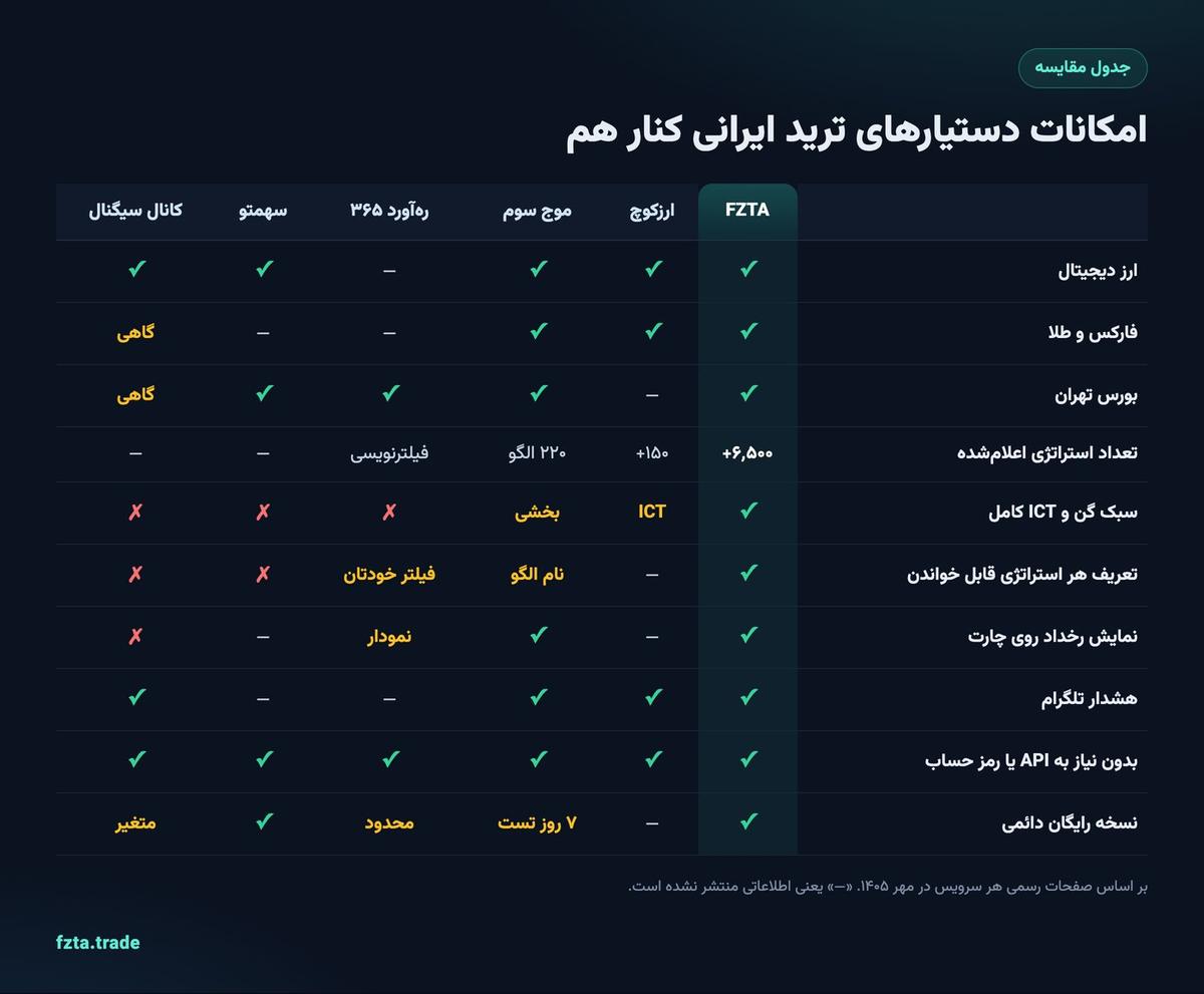 جدول مقایسه امکانات دستیارهای ترید ایرانی: FZTA، ارزکوچ، موج سوم، ره‌آورد ۳۶۵، سهمتو و کانال سیگنال