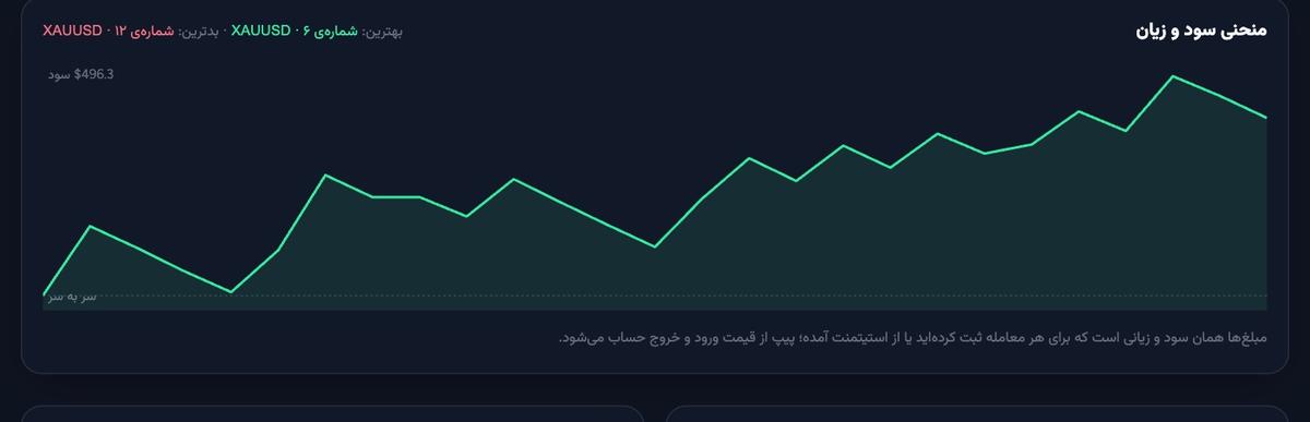 منحنی سود و زیان ژورنال معاملاتی