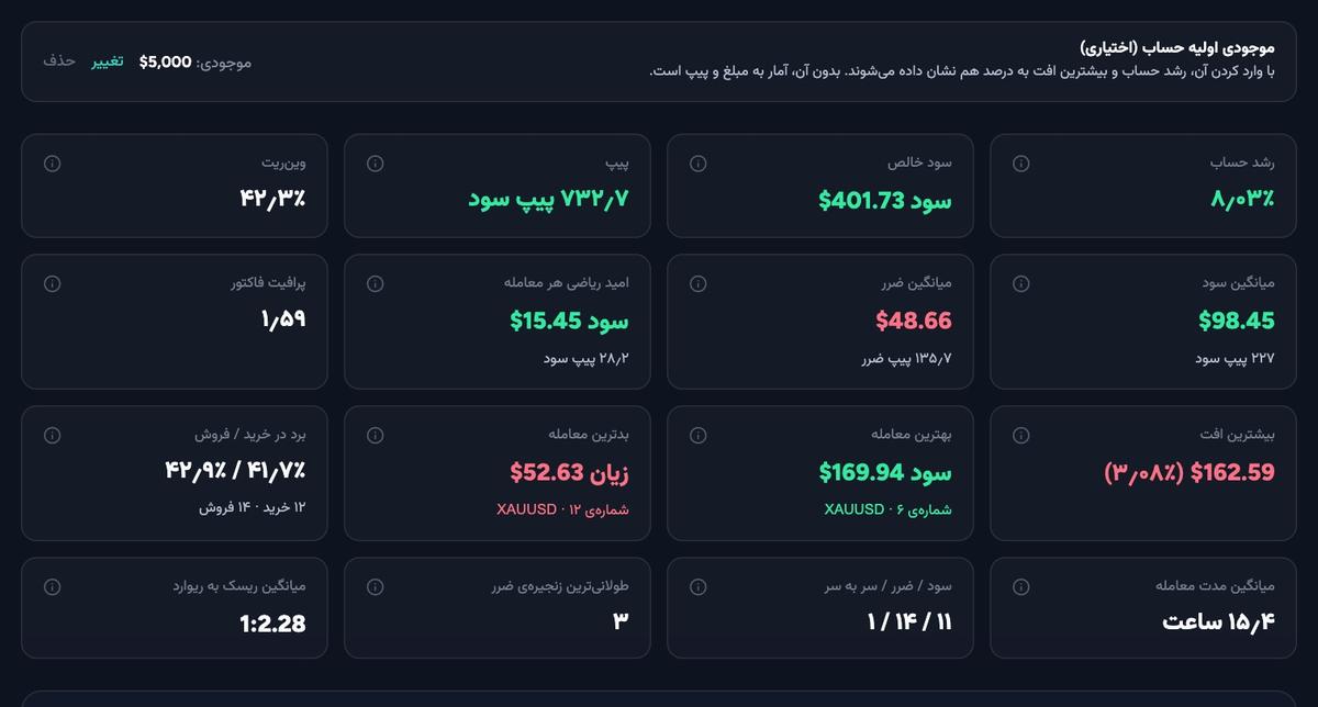 آمار ژورنال معاملاتی: وین‌ریت، پرافیت فاکتور و بیشترین افت