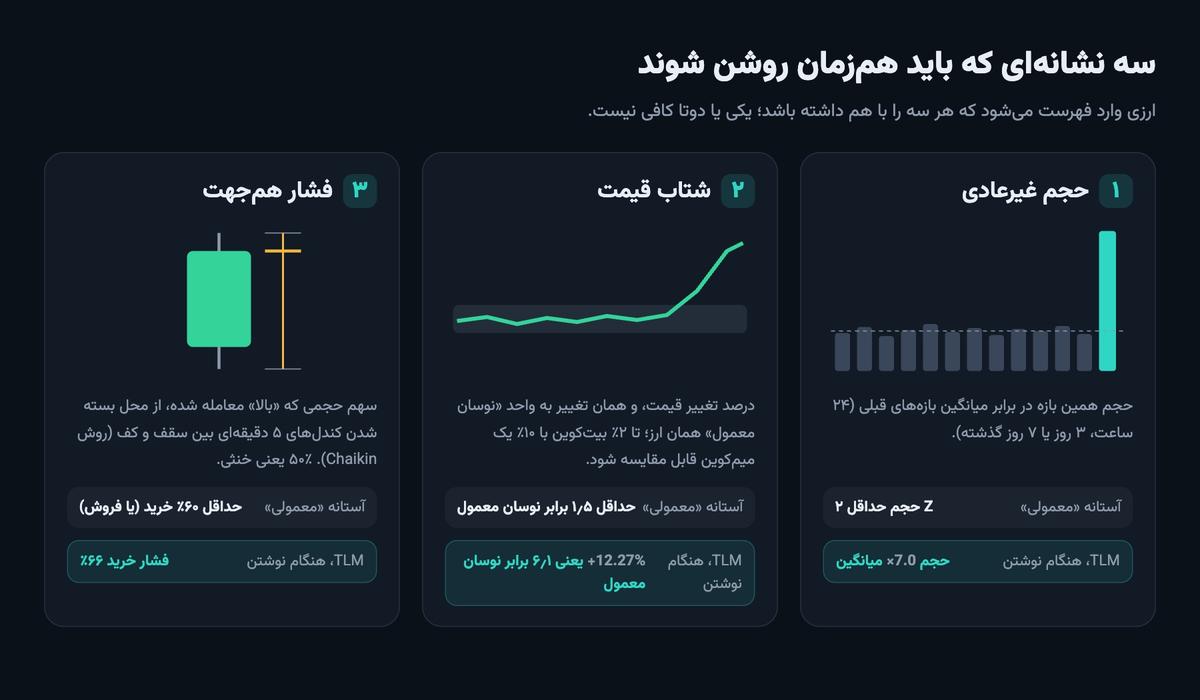 سه نشانه اسکنر انفجار: حجم غیرعادی، شتاب قیمت و فشار هم‌جهت