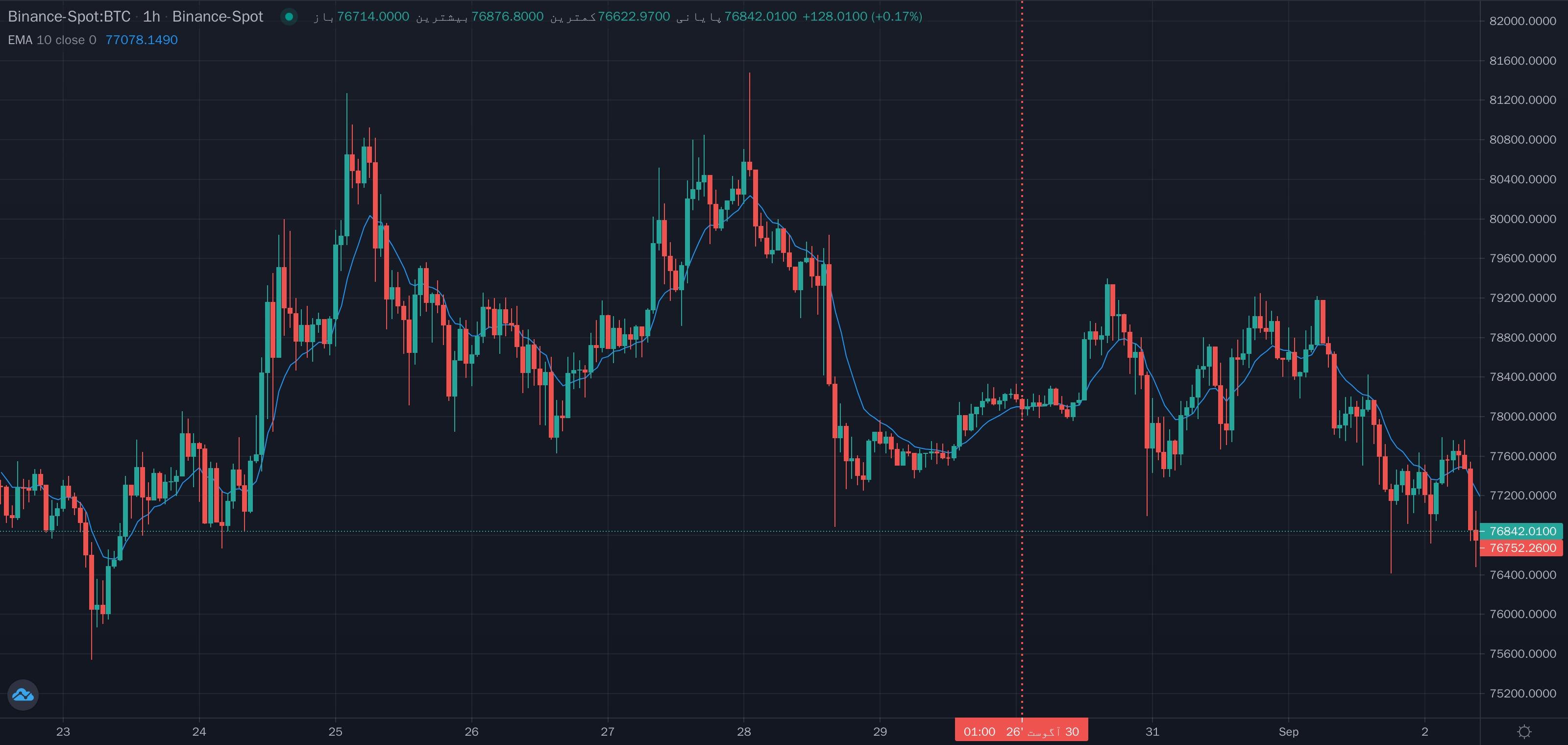 نمونهٔ تشخیص شکست رو به پایین ema 200 توسط قیمت روی نمودار — میانگین نمایی (EMA)