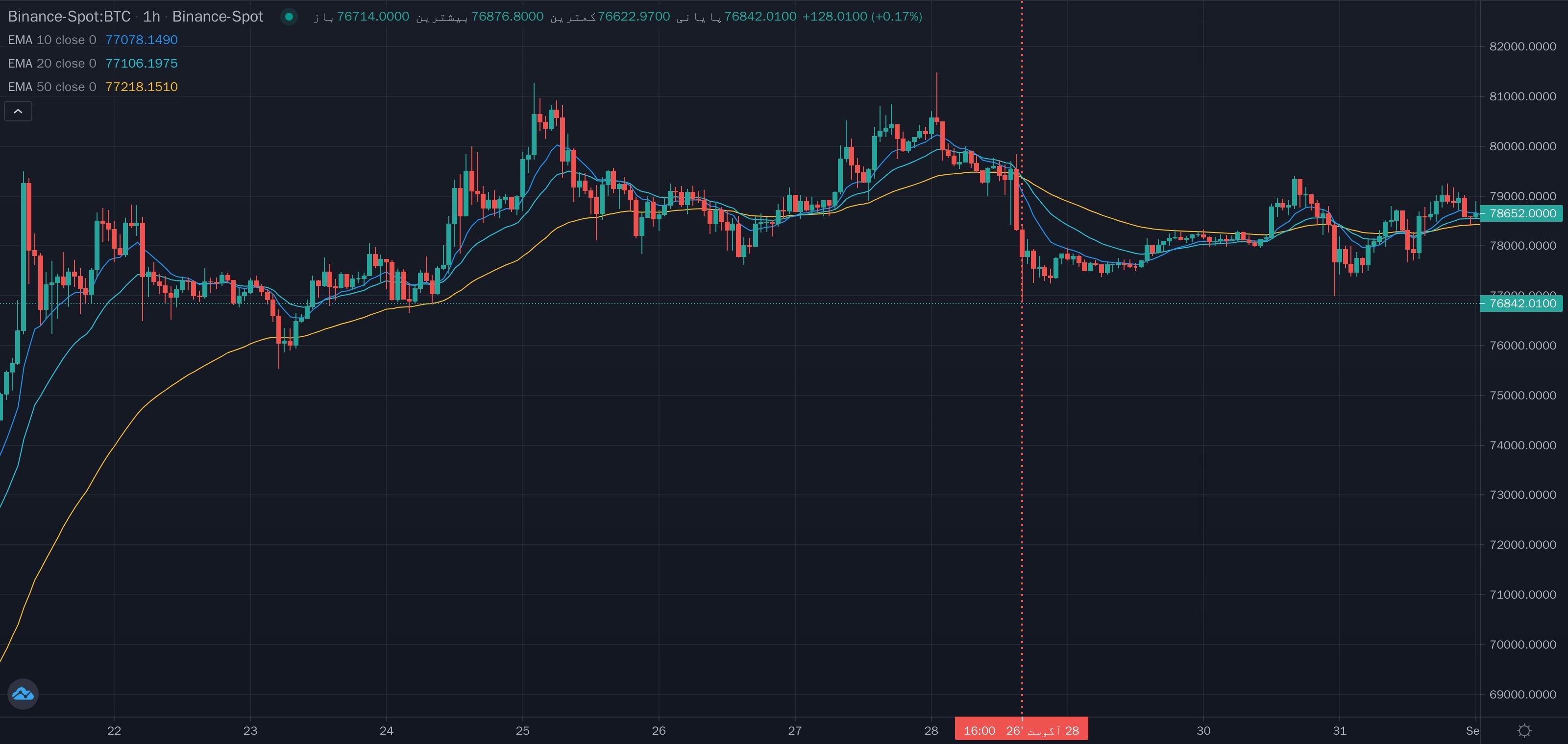 نمونهٔ تشخیص شکست رو به پایین ema100 توسط ema 50 و ema 20 روی نمودار — میانگین نمایی (EMA)
