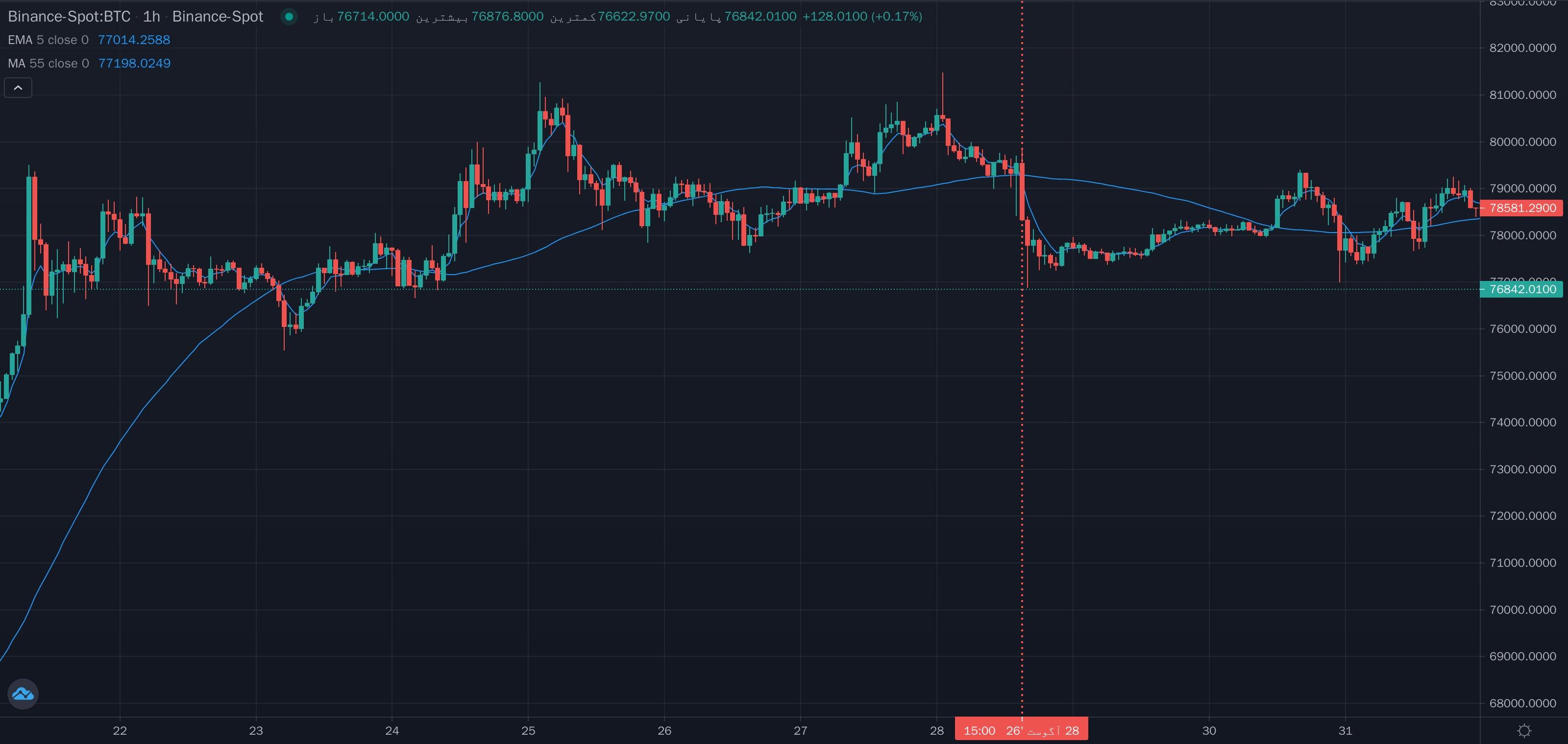 نمونهٔ تشخیص شکست رو به پایین sma 21 توسط ema 13 روی نمودار