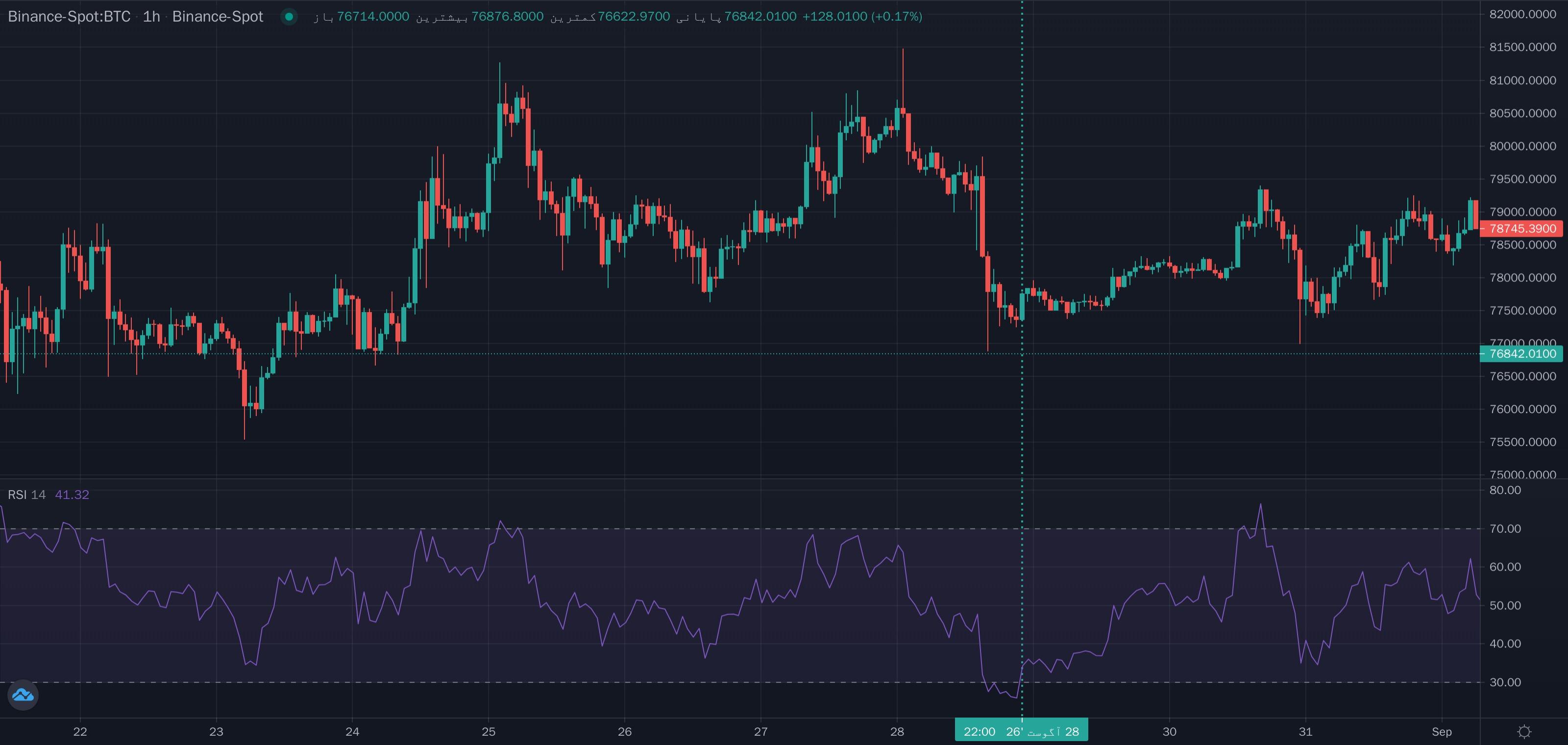 نمونهٔ تشخیص Rsi بزرگ تر از 30 روی نمودار — RSI