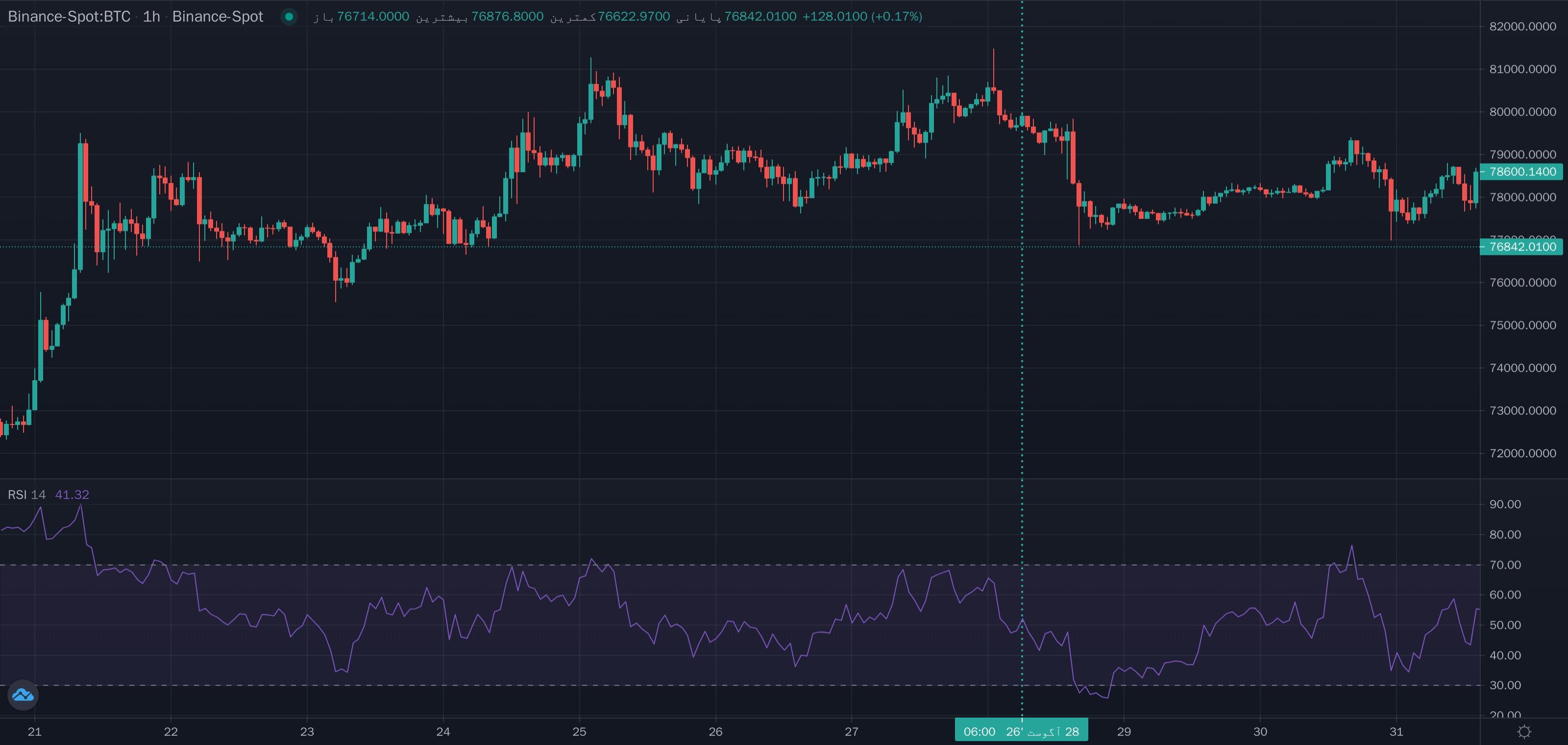 نمونهٔ تشخیص Rsi بزرگ تر از 50 روی نمودار — RSI