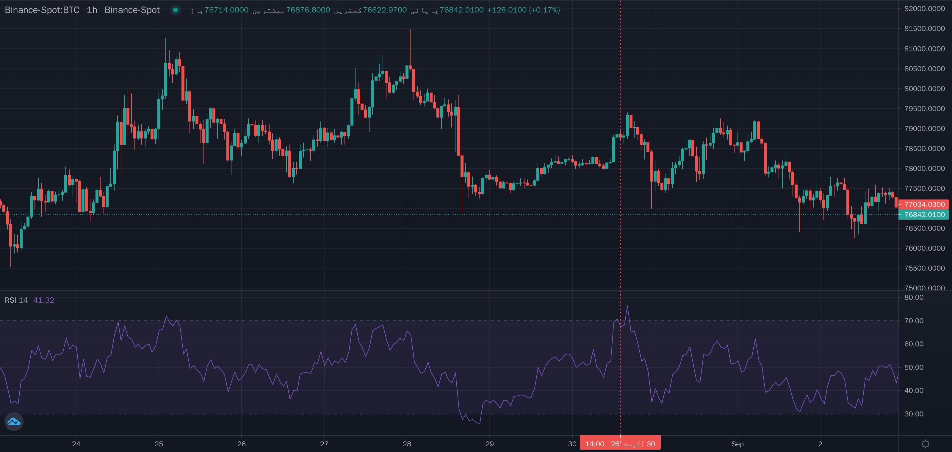 نمونهٔ تشخیص Rsi کوچک تر از 70 روی نمودار — RSI
