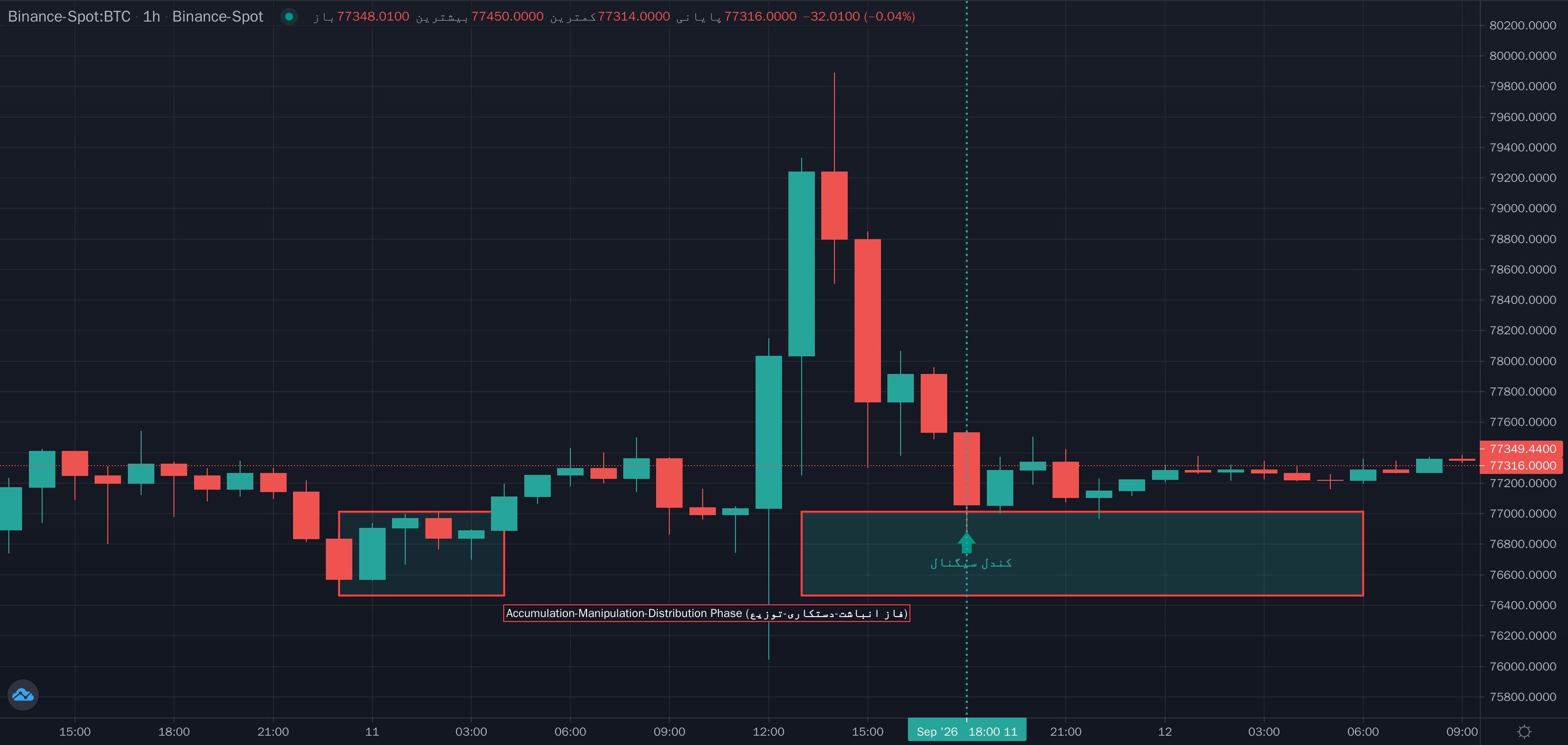 نمونهٔ تشخیص Accumulation-Manipulation-Distribution Phase (فاز انباشت-دستکاری-توزیع) موج مینور روی نمودار