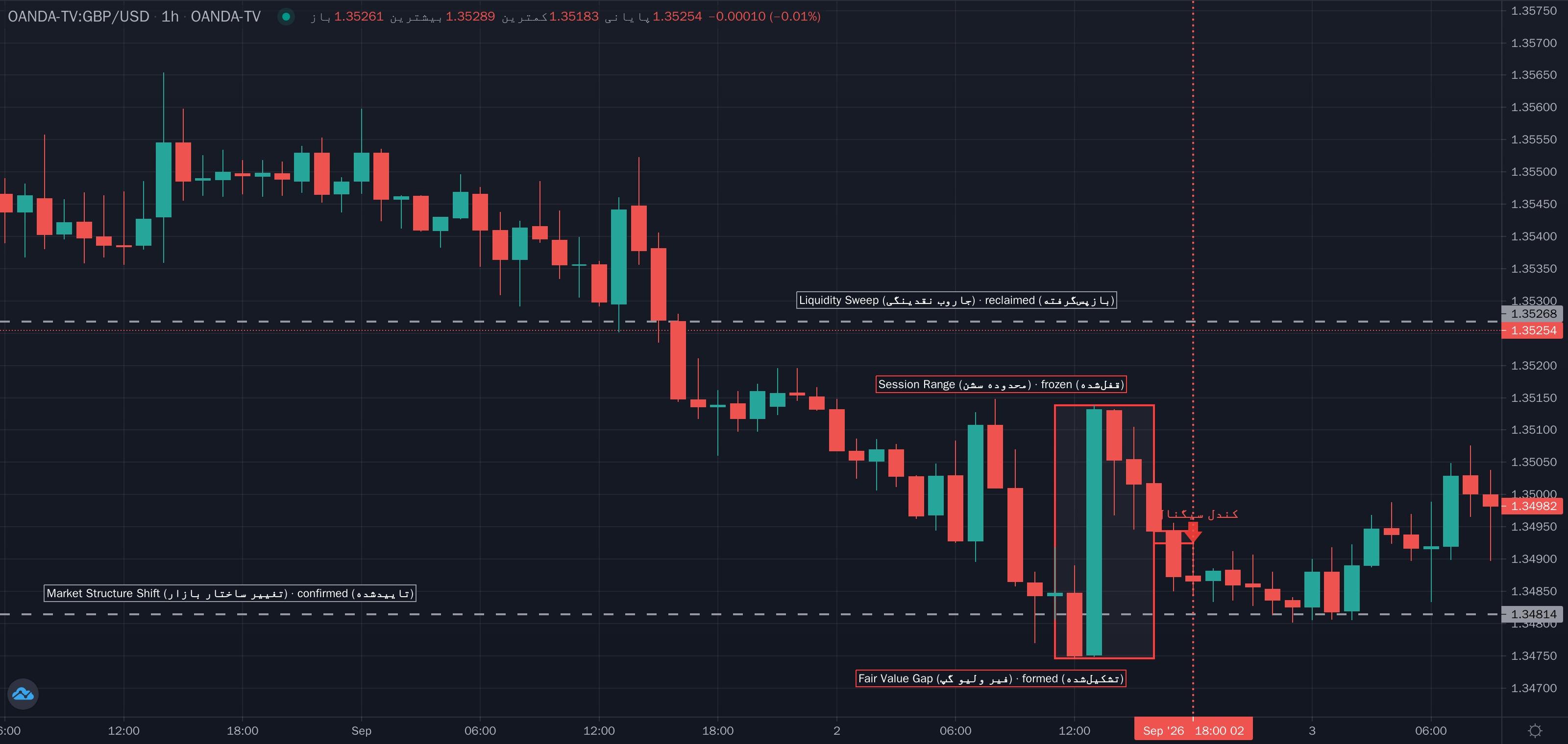 نمونهٔ تشخیص Asian Range Reversal (برگشت از محدوده آسیا) موج مینور روی نمودار — زمان و سشن