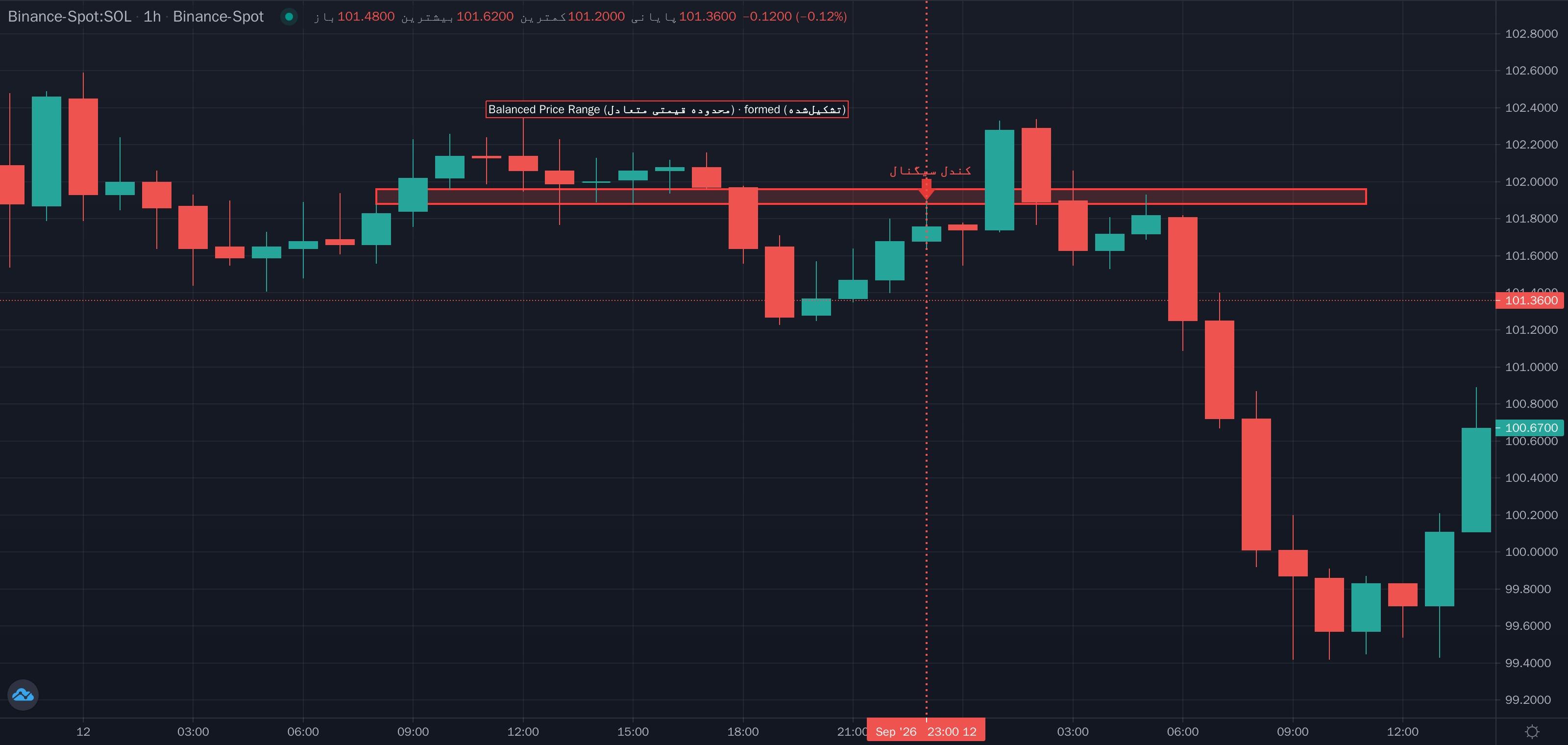نمونهٔ تشخیص Balanced Price Range (محدوده قیمتی متعادل) روی نمودار — عدم تعادل و گپ