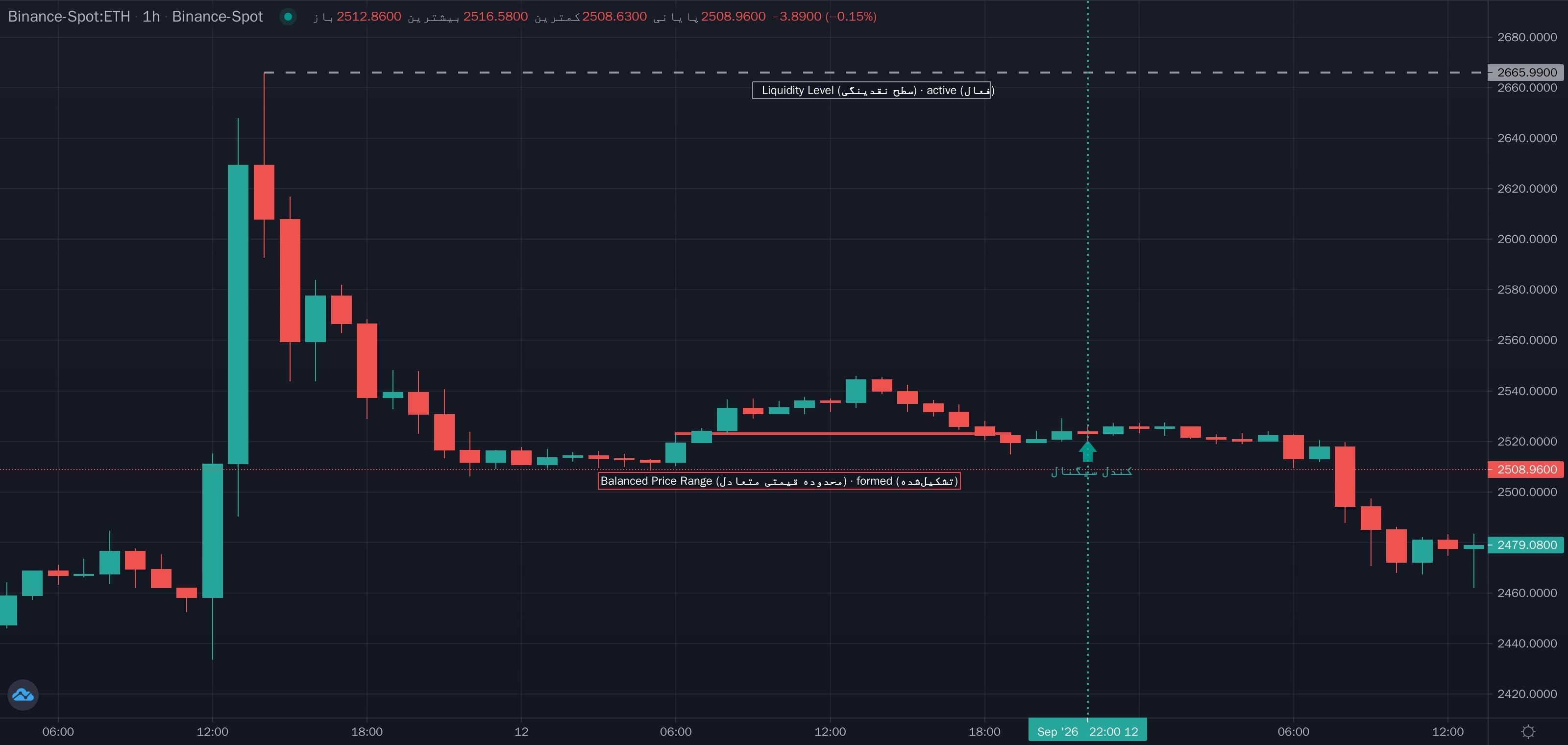 نمونهٔ تشخیص Balanced Price Range Retest (ورود به محدوده متعادل) موج مینور روی نمودار