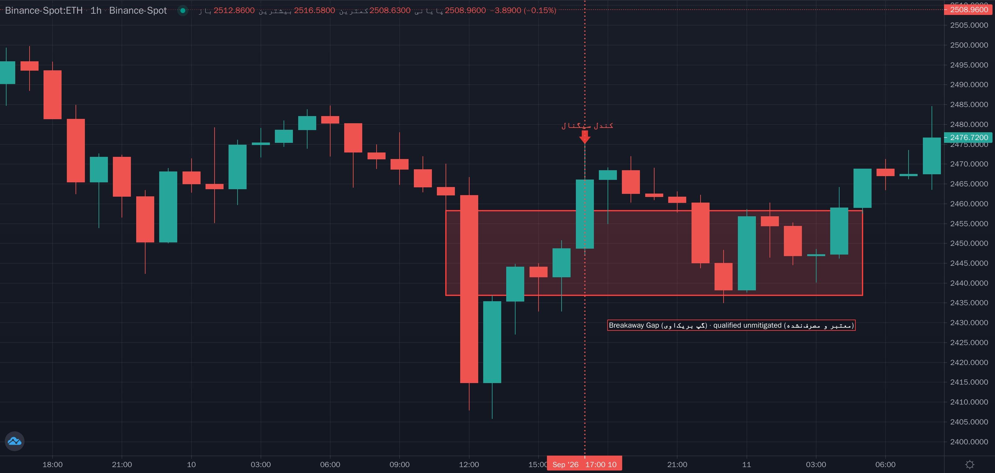 نمونهٔ تشخیص Breakaway Gap (گپ بریک‌اوی) موج مگا روی نمودار — عدم تعادل و گپ