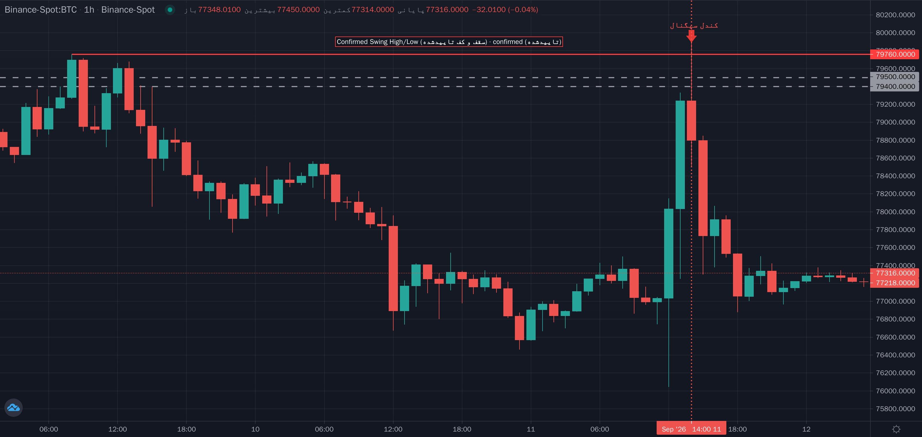 نمونهٔ تشخیص Confirmed Swing High/Low (سقف و کف تاییدشده) موج مینور روی نمودار