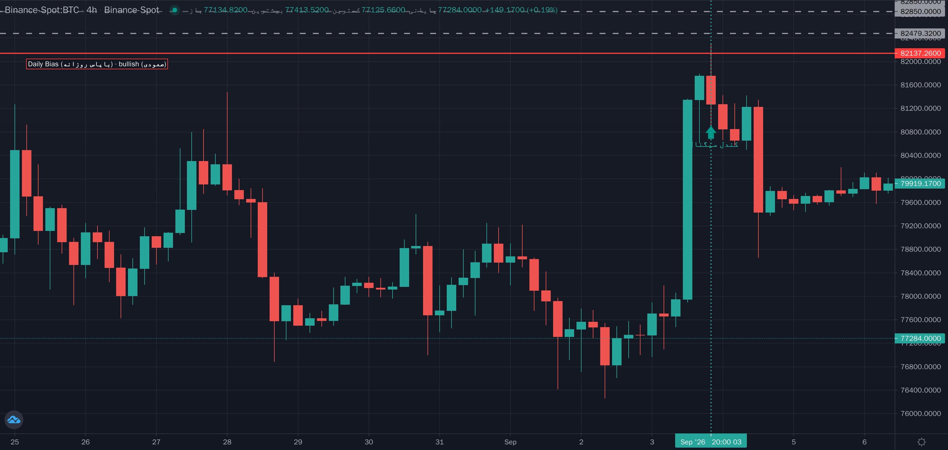 نمونهٔ تشخیص Daily Bias (بایاس روزانه) موج مینور روی نمودار