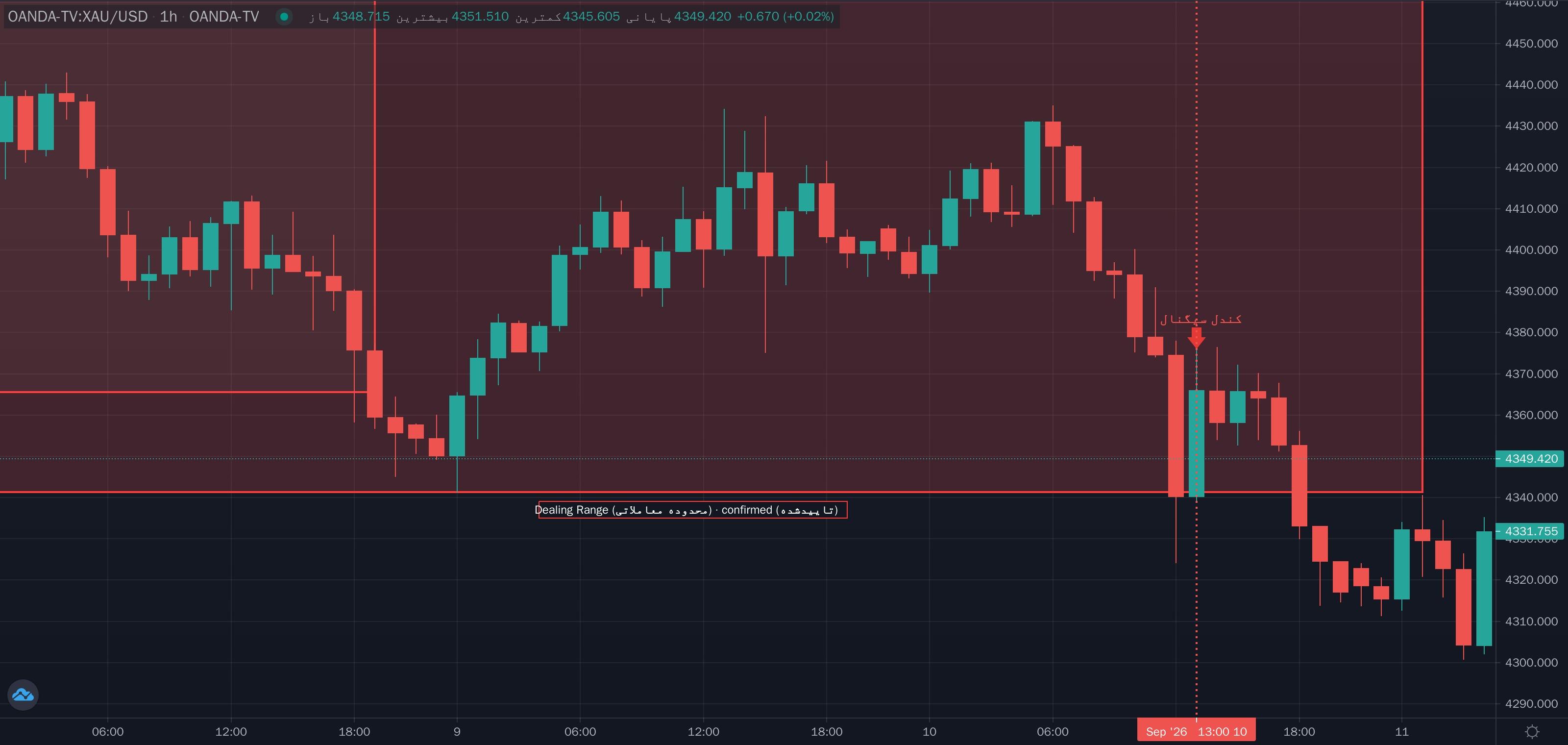 نمونهٔ تشخیص Dealing Range (محدوده معاملاتی) موج ماژور روی نمودار — محدوده قیمتی