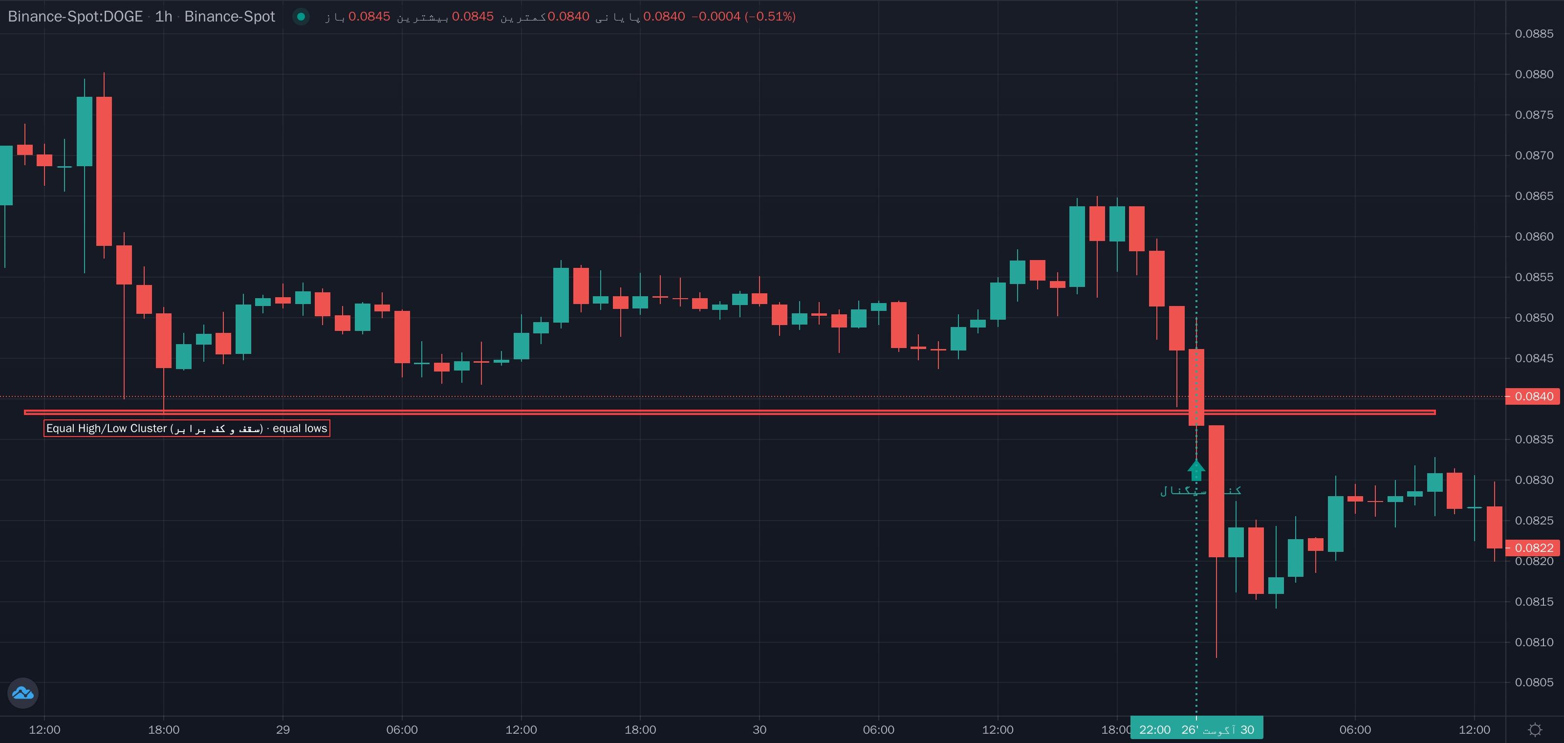 نمونهٔ تشخیص Equal High/Low Cluster (سقف و کف برابر) موج ماژور روی نمودار — نقدینگی