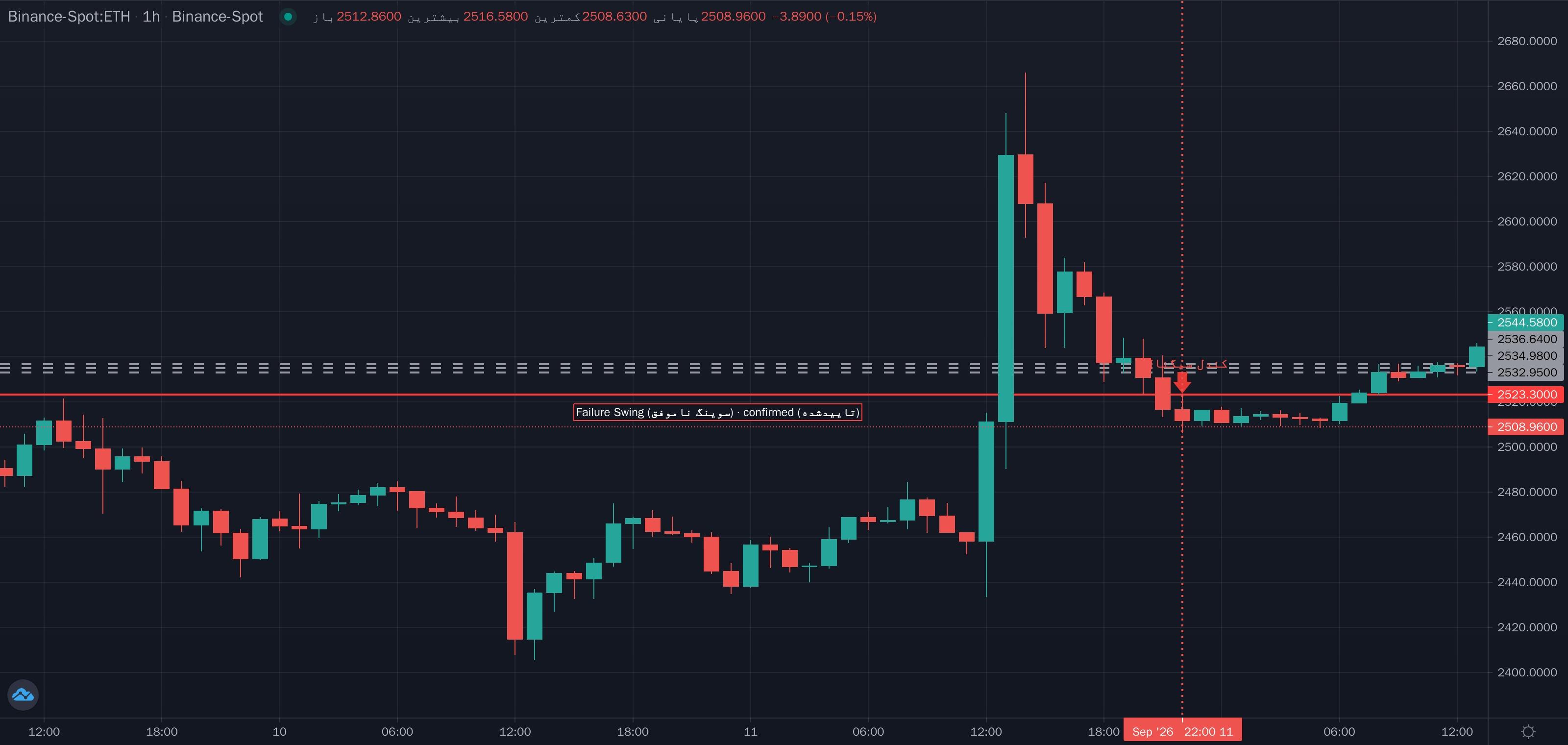 نمونهٔ تشخیص Failure Swing (سوینگ ناموفق) موج متوسط روی نمودار