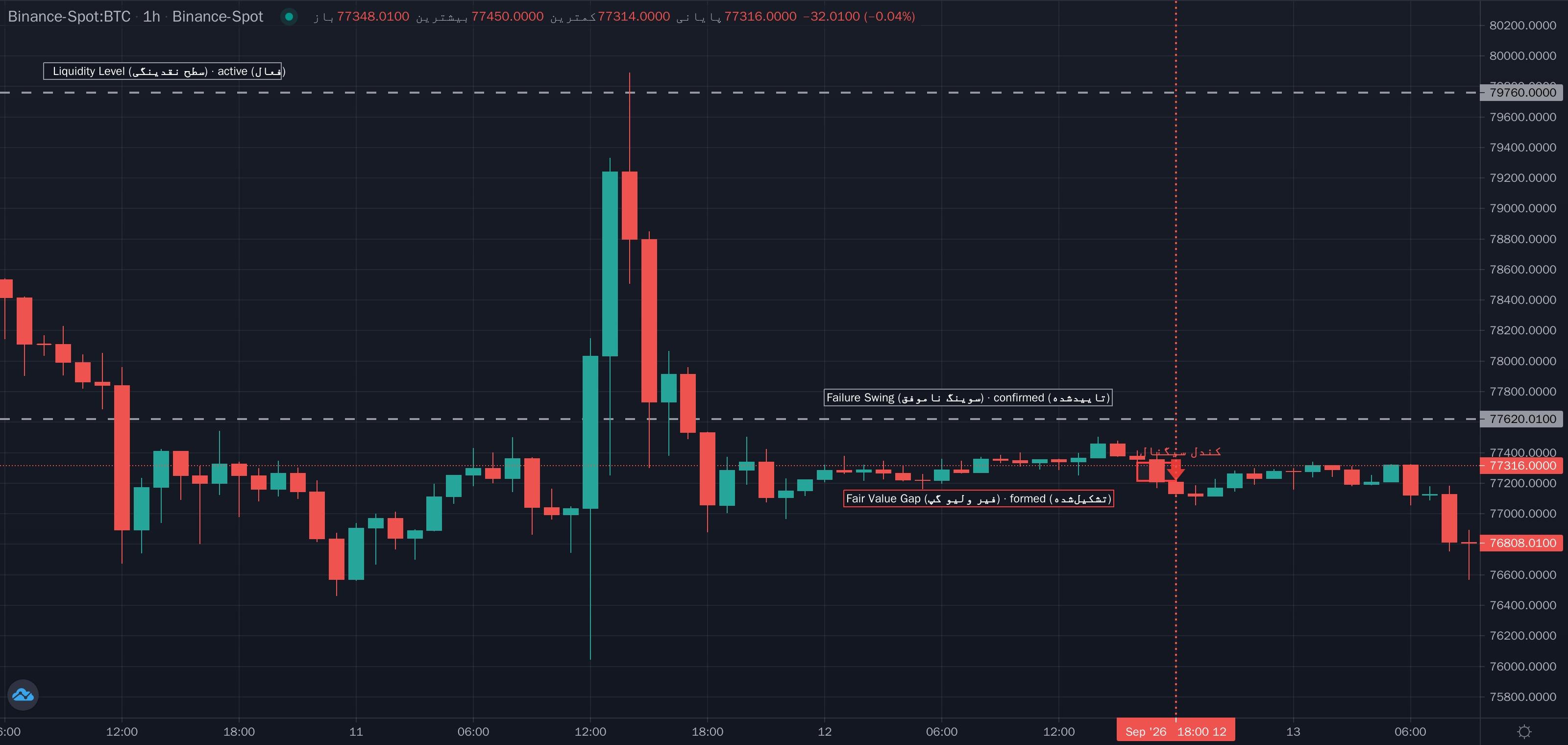 نمونهٔ تشخیص Failure-Swing Reversal (برگشت با سوینگ ناموفق) موج مینور روی نمودار