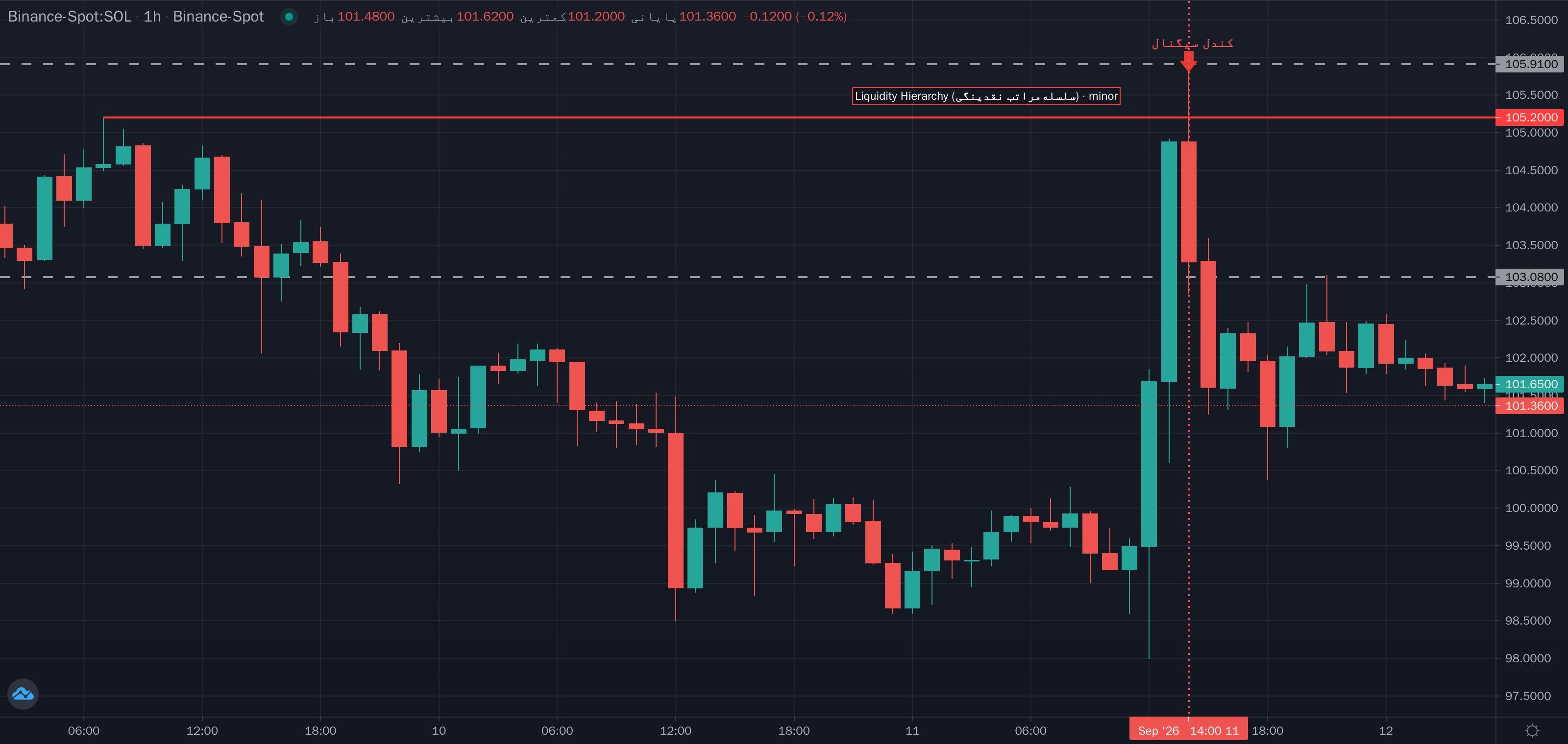نمونهٔ تشخیص Liquidity Hierarchy (سلسله‌مراتب نقدینگی) موج متوسط روی نمودار — نقدینگی