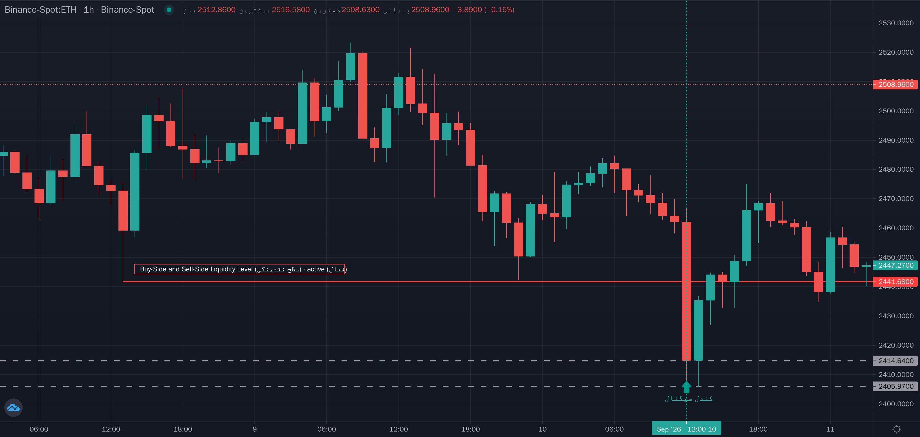 نمونهٔ تشخیص Buy-Side and Sell-Side Liquidity Level (سطح نقدینگی) موج مینور روی نمودار — نقدینگی