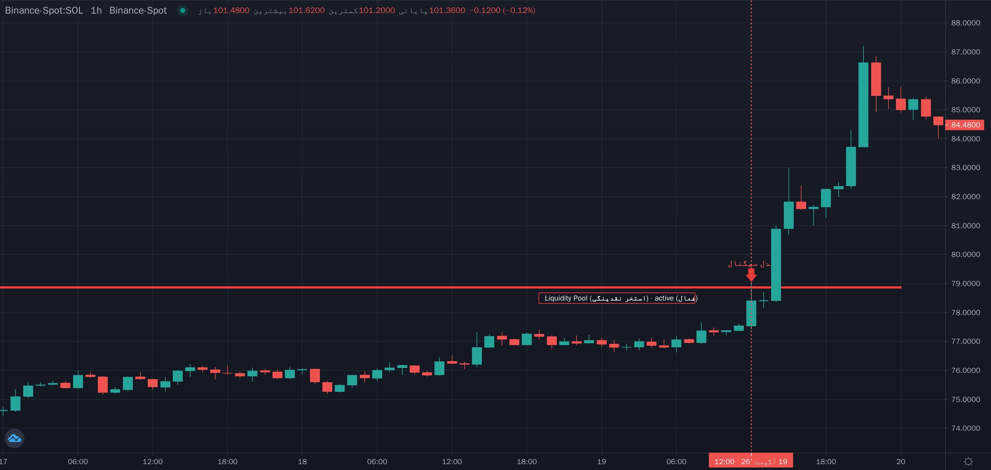 نمونهٔ تشخیص Liquidity Pool (استخر نقدینگی) موج مگا روی نمودار — نقدینگی