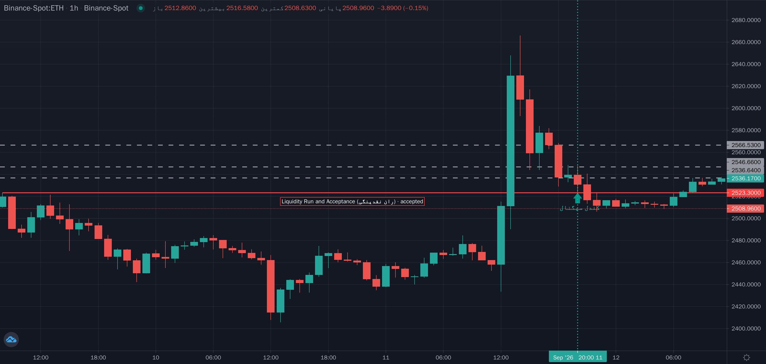 نمونهٔ تشخیص Liquidity Run and Acceptance (ران نقدینگی) موج مگا روی نمودار — نقدینگی