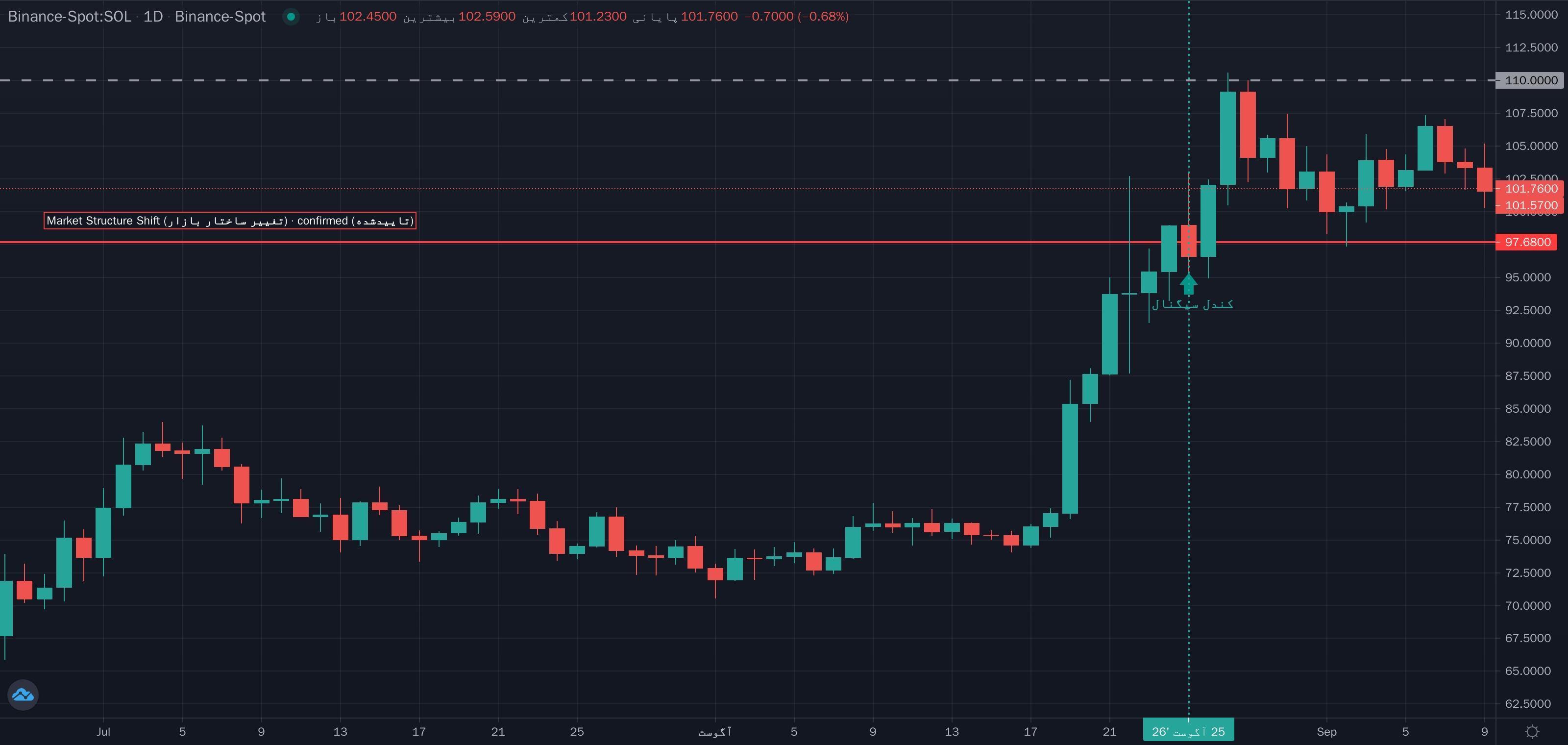 نمونهٔ تشخیص Market Structure Shift (تغییر ساختار بازار) موج مگا روی نمودار