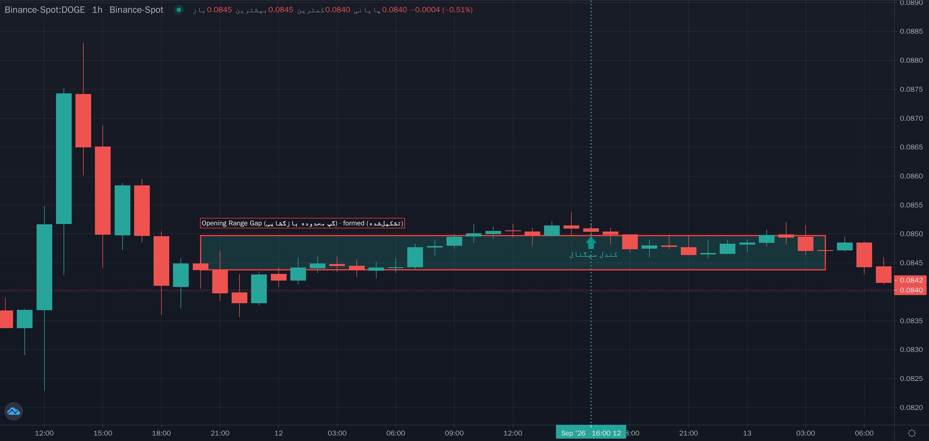 نمونهٔ تشخیص Opening Range Gap (گپ محدوده بازگشایی) روی نمودار
