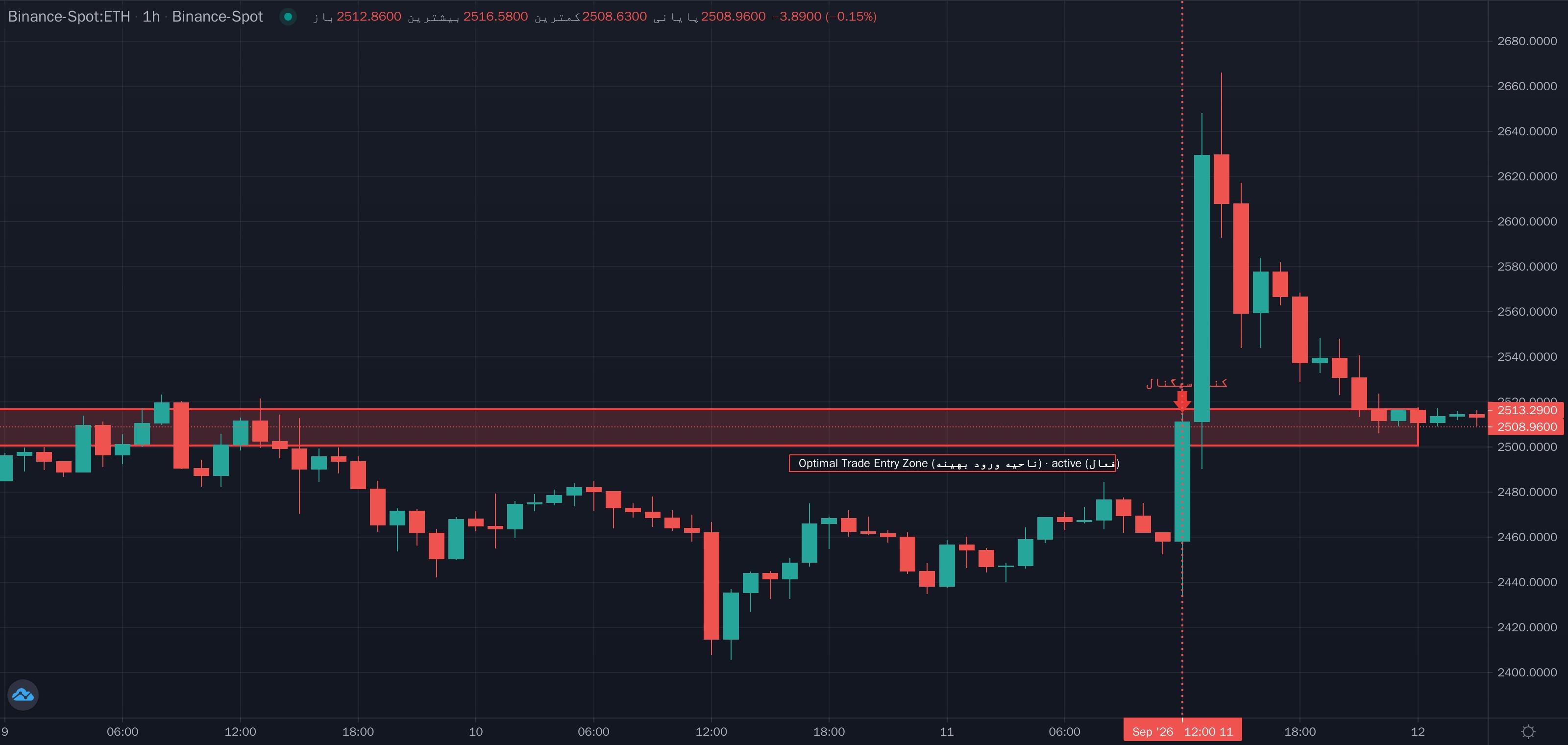 نمونهٔ تشخیص Optimal Trade Entry Zone (ناحیه ورود بهینه) موج مینور روی نمودار