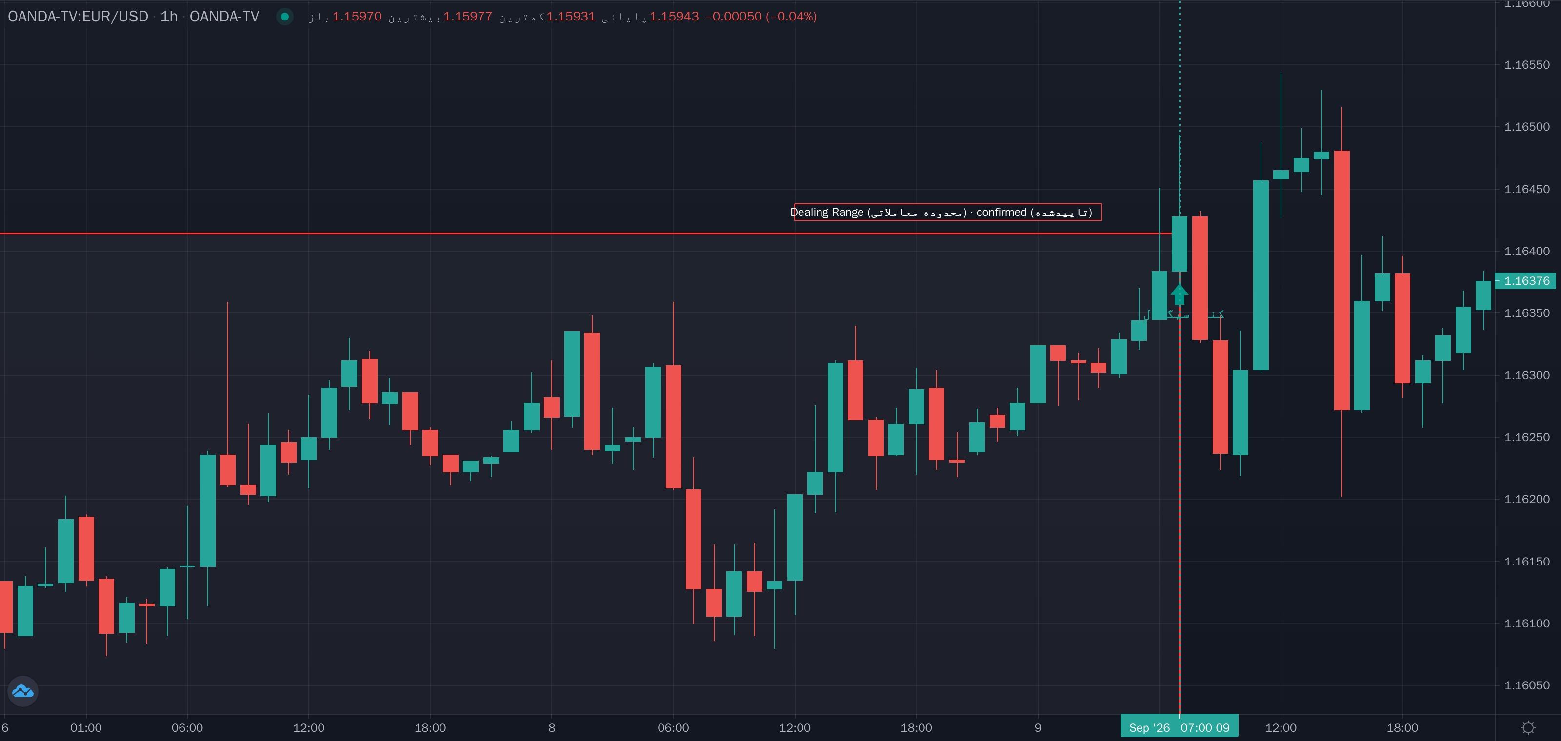 نمونهٔ تشخیص Optimal Trade Entry Execution (ورود در ناحیه بهینه) موج مینور روی نمودار — محدوده قیمتی