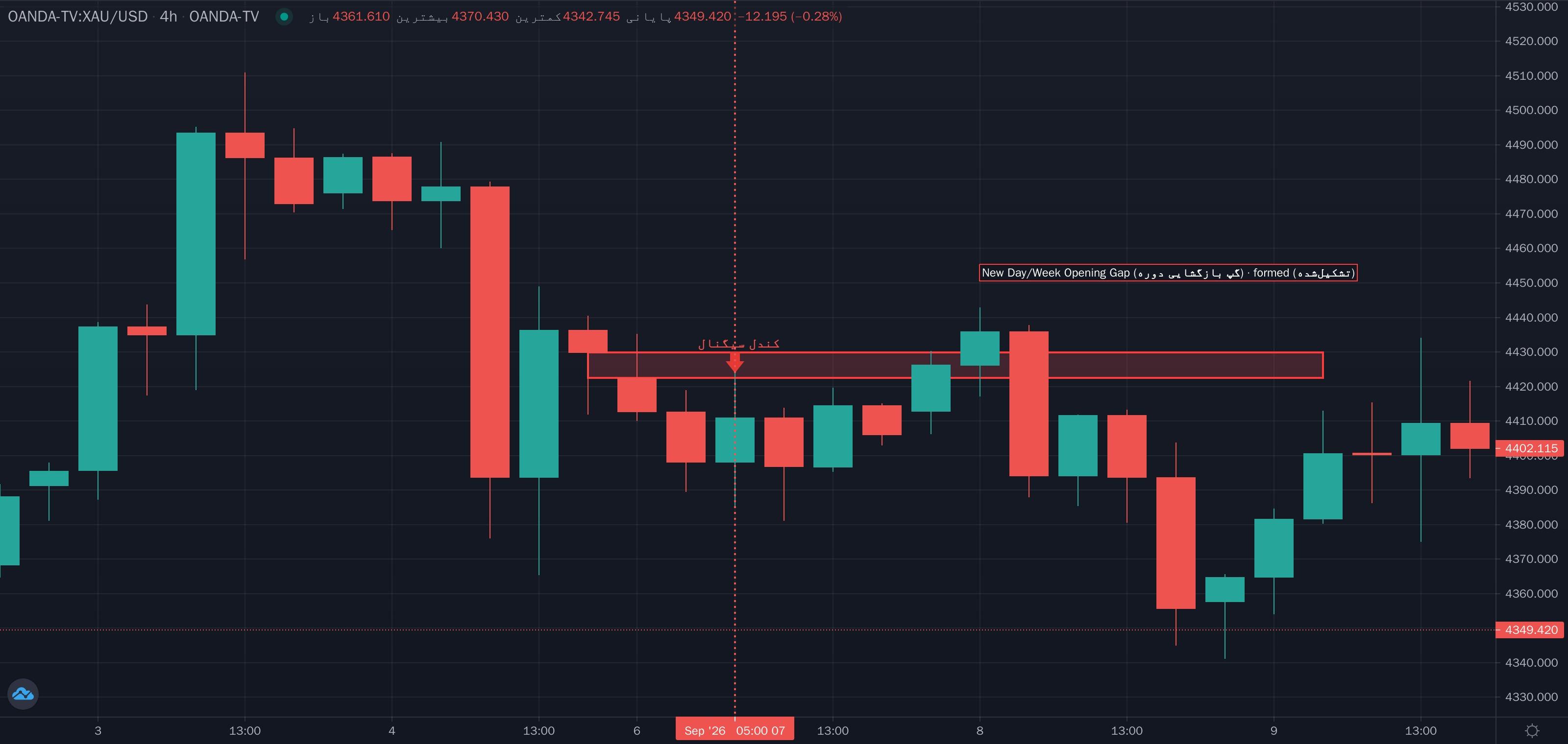 نمونهٔ تشخیص New Day/Week Opening Gap (گپ بازگشایی دوره) روی نمودار