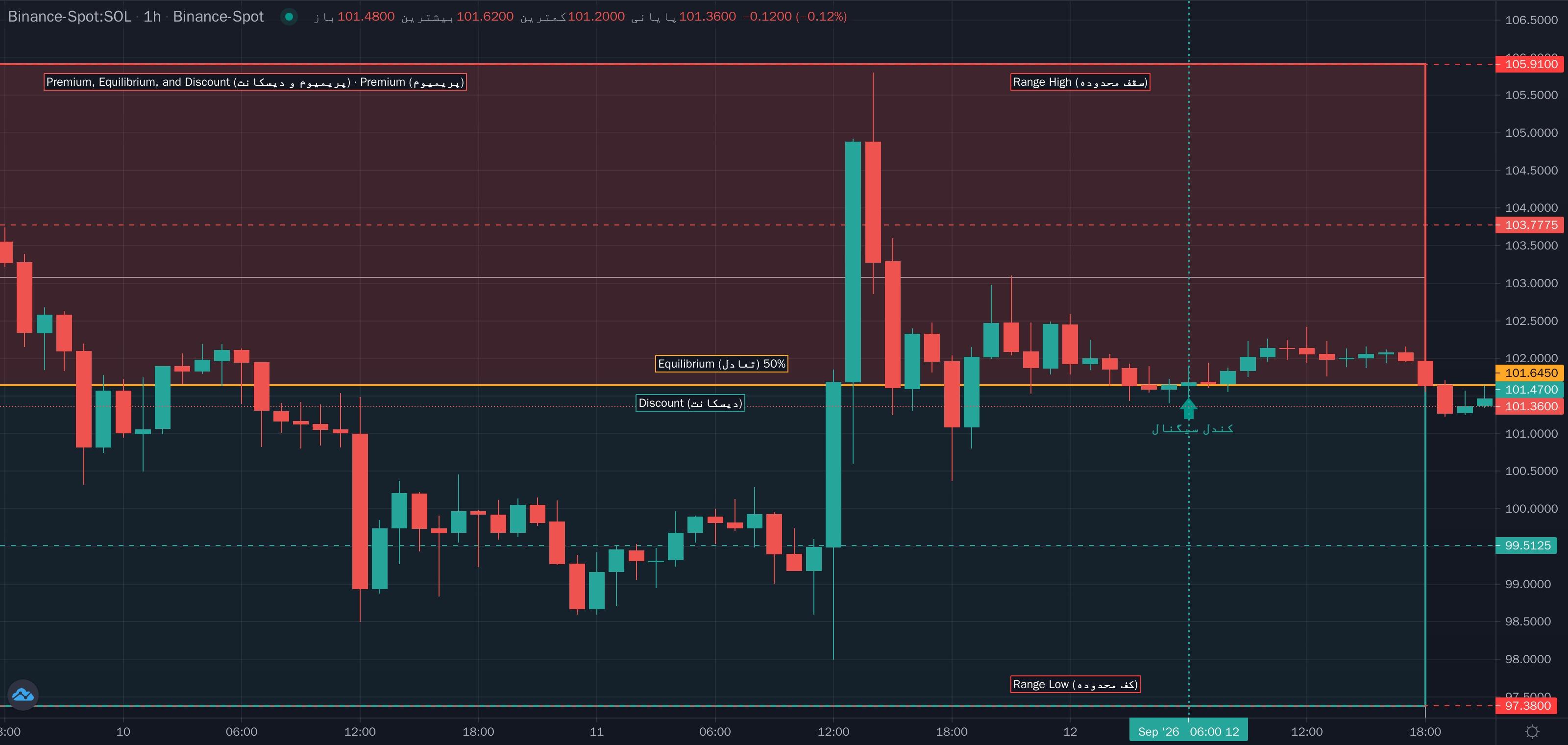 نمونهٔ تشخیص Premium, Equilibrium, and Discount (پریمیوم و دیسکانت) موج مینور روی نمودار