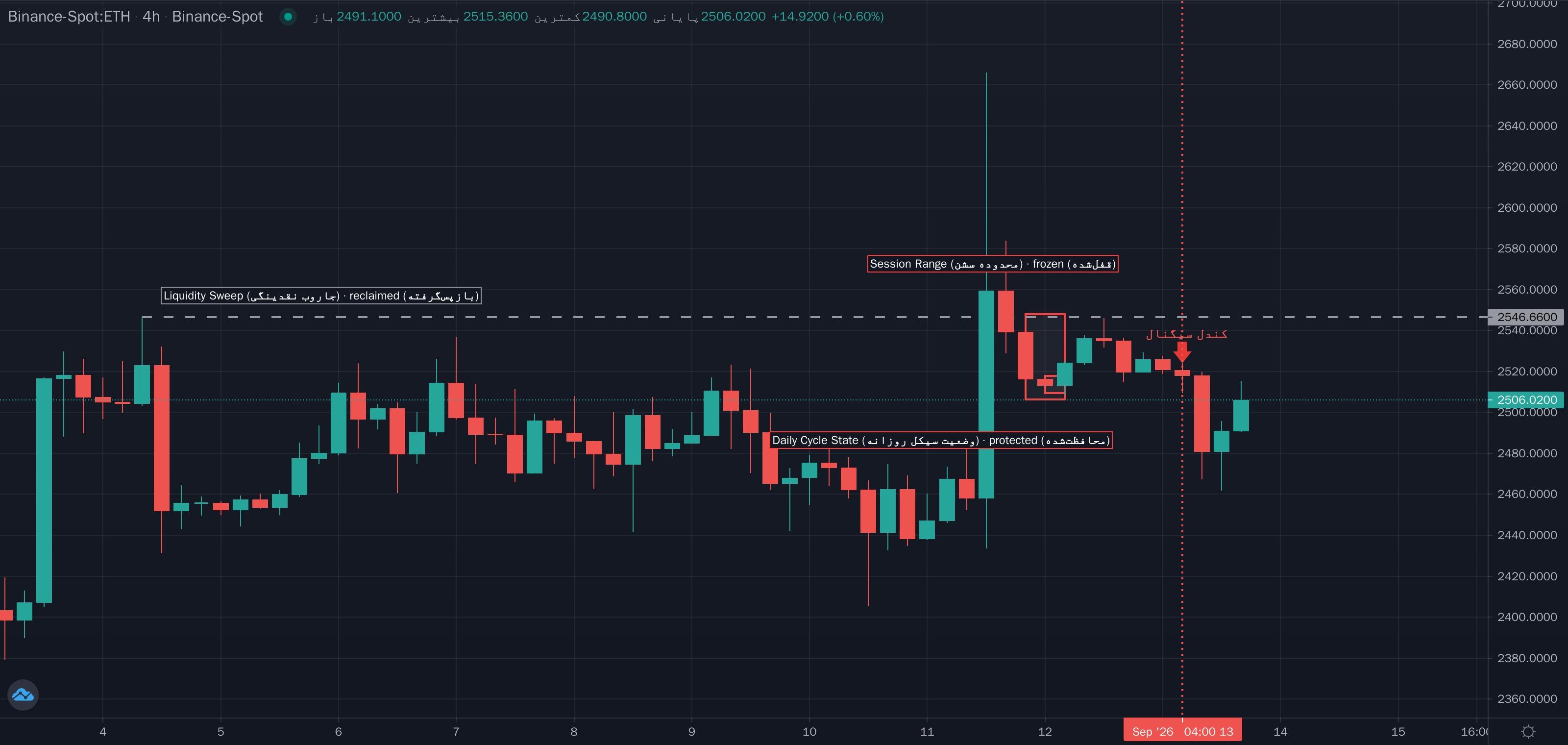 نمونهٔ تشخیص Protected Asia-Level Continuation (ادامه با سقف و کف محافظت‌شده آسیا) موج میکرو روی نمودار — زمان و سشن