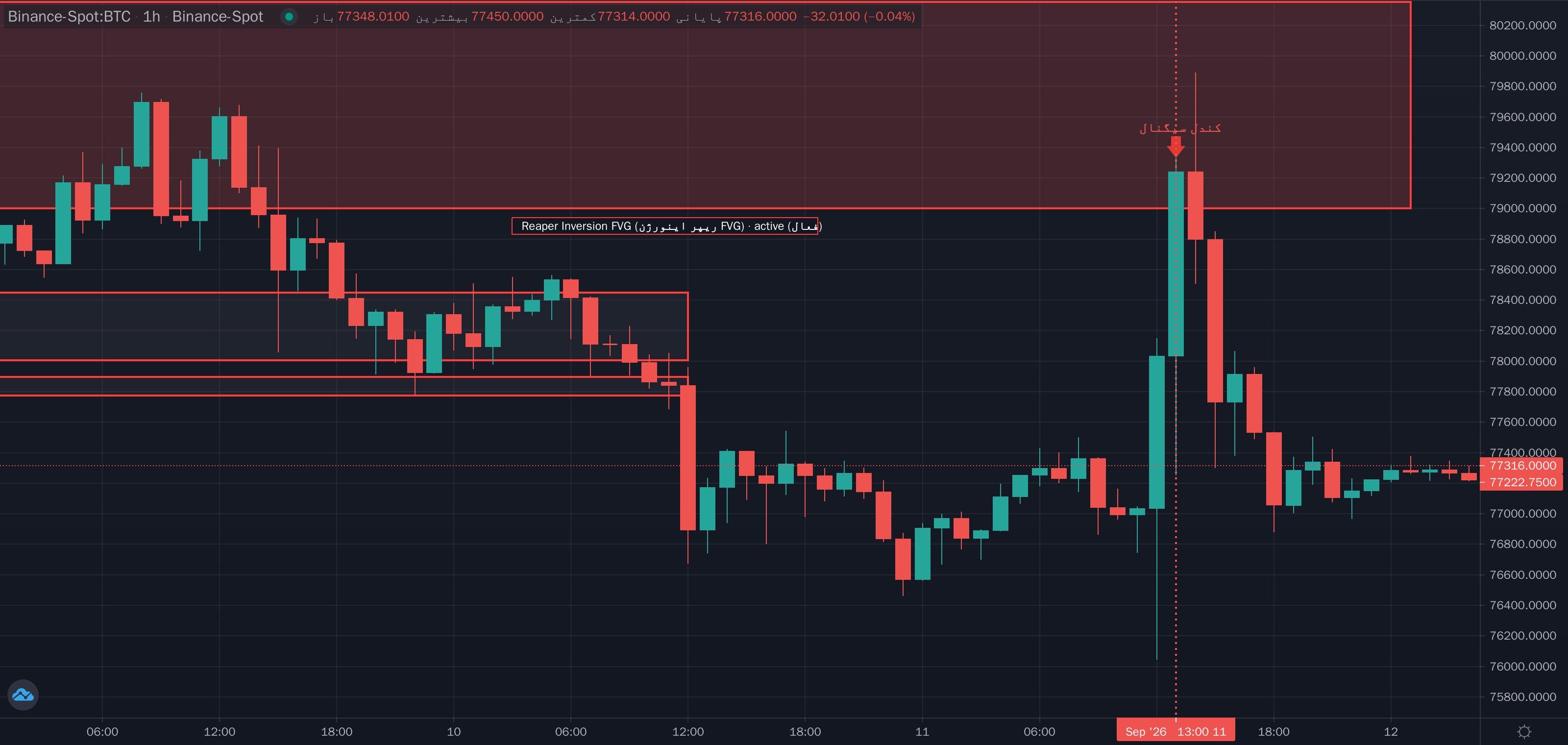 نمونهٔ تشخیص Reaper Inversion FVG (ریپر اینورژن FVG) موج مینور روی نمودار — عدم تعادل و گپ