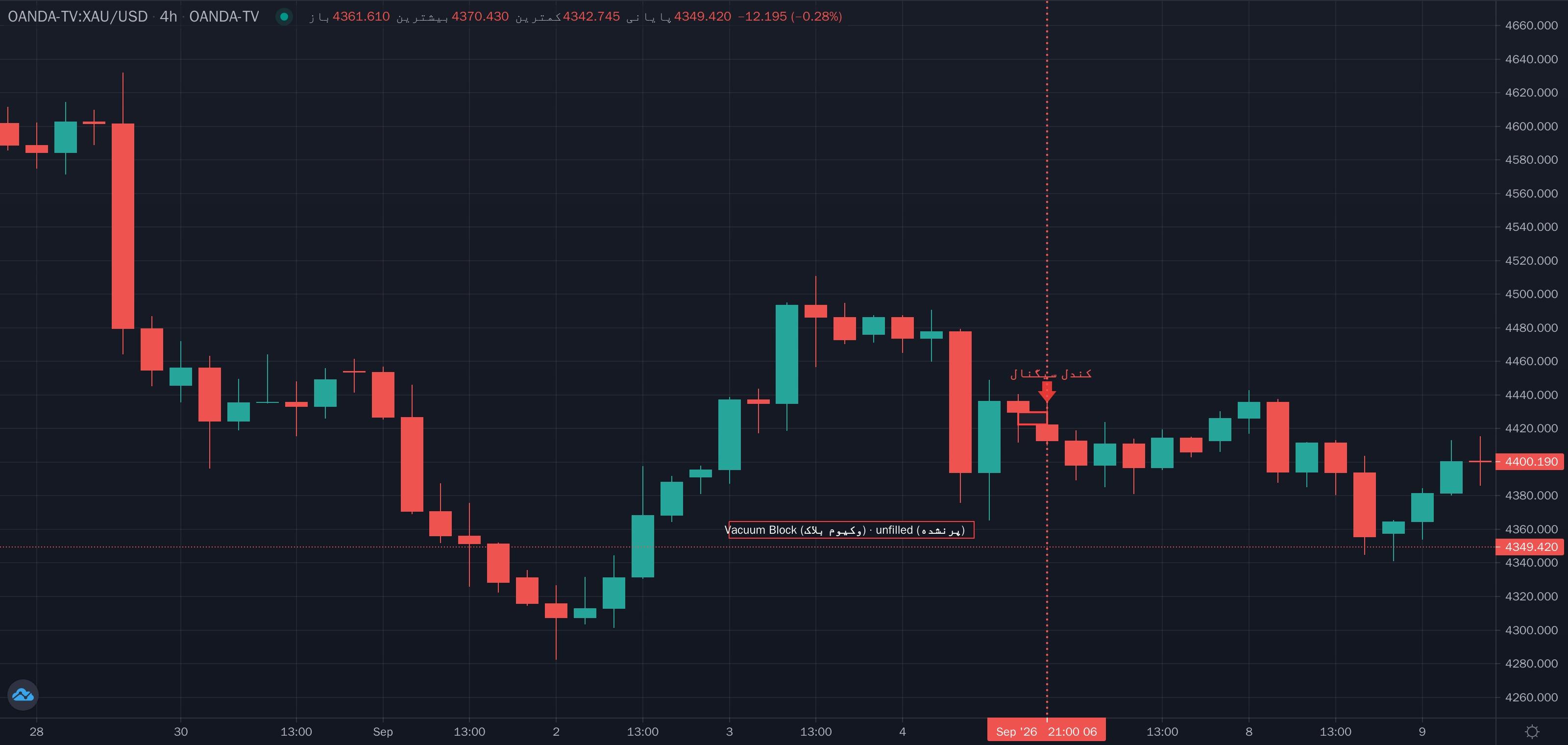 نمونهٔ تشخیص Vacuum Block Retest (ورود به وکیوم بلاک) موج ماژور روی نمودار