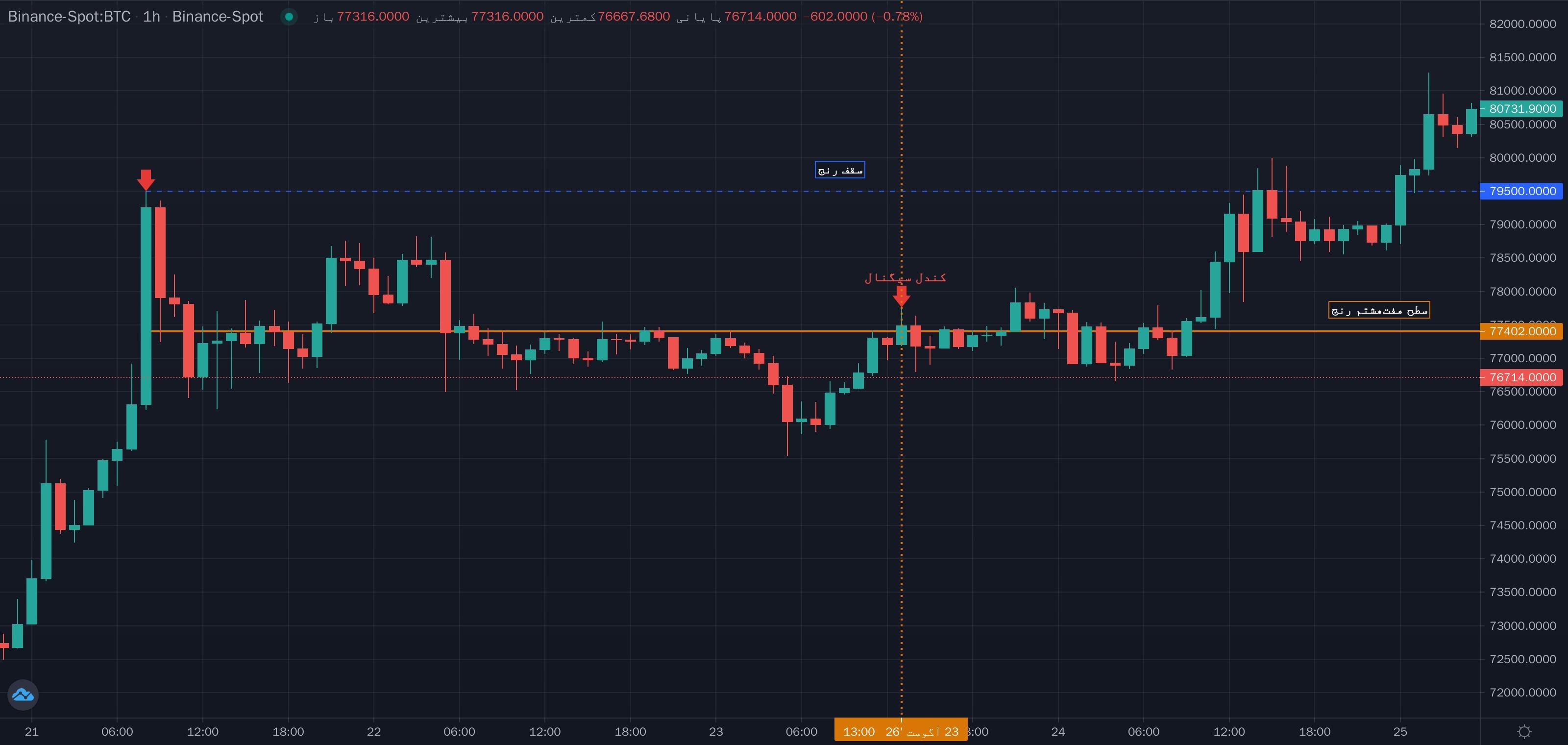 نمونهٔ تشخیص برخورد قیمت به سطح هفت‌هشتم دامنه (۷/۸) موج مینور روی نمودار — تقسیمات رنج