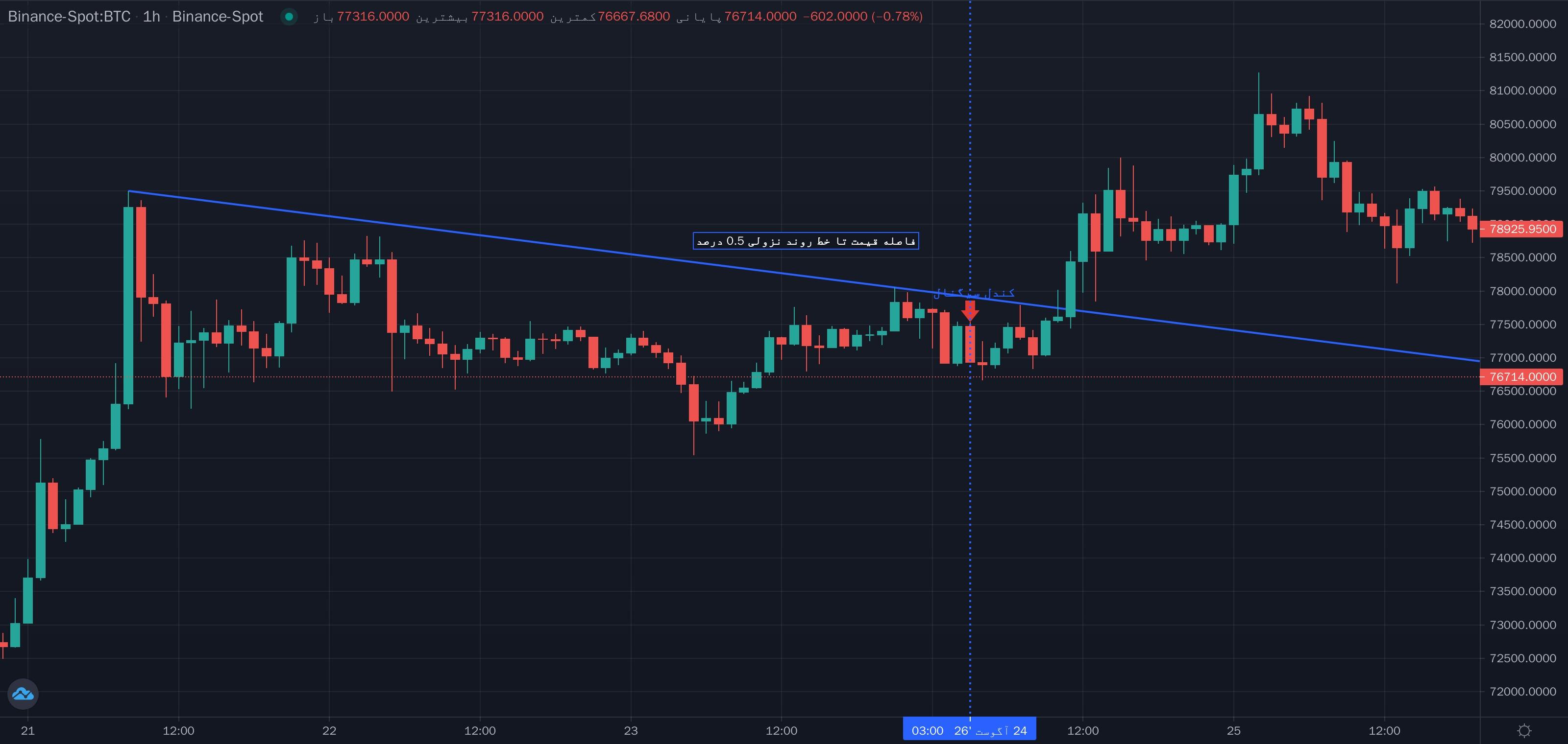 نمونهٔ تشخیص فاصله قیمت تا خط روند نزولی 0.5 درصد موج مینور روی نمودار