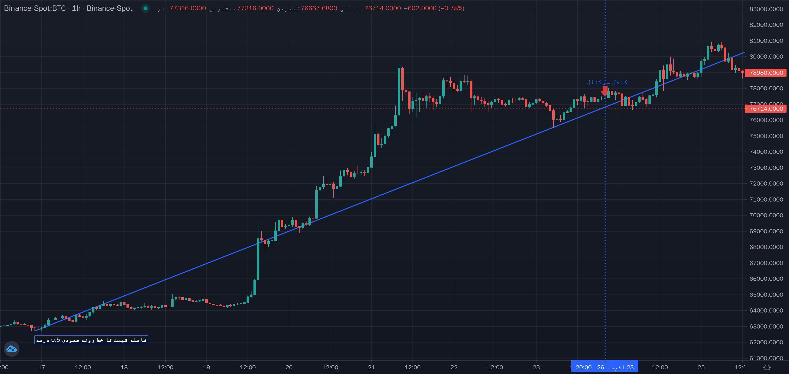 نمونهٔ تشخیص فاصله قیمت تا خط روند صعودی 0.5 درصد موج مینور روی نمودار